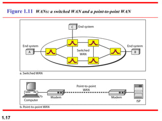 Figure 1.11  WANs: a switched WAN and a point-to-point WAN 