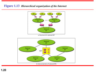 Figure 1.13  Hierarchical organization of the Internet 