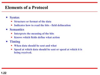 Syntax Structure or format of the data Indicates how to read the bits - field delineation Semantics Interprets the meaning of the bits Knows which fields define what action Timing When data should be sent and what Speed at which data should be sent or speed at which it is being received. Elements of a Protocol 