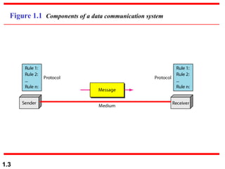 Figure 1.1  Components of a data communication system 