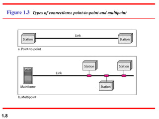Figure 1.3  Types of connections: point-to-point and multipoint 