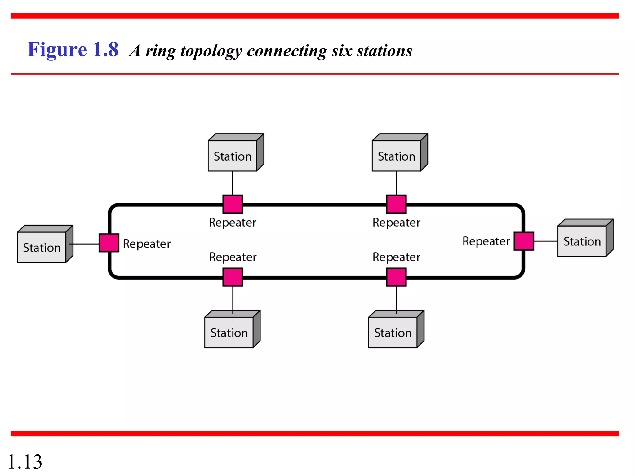 1.13
Figure 1.8 A ring topology connecting six stations
 