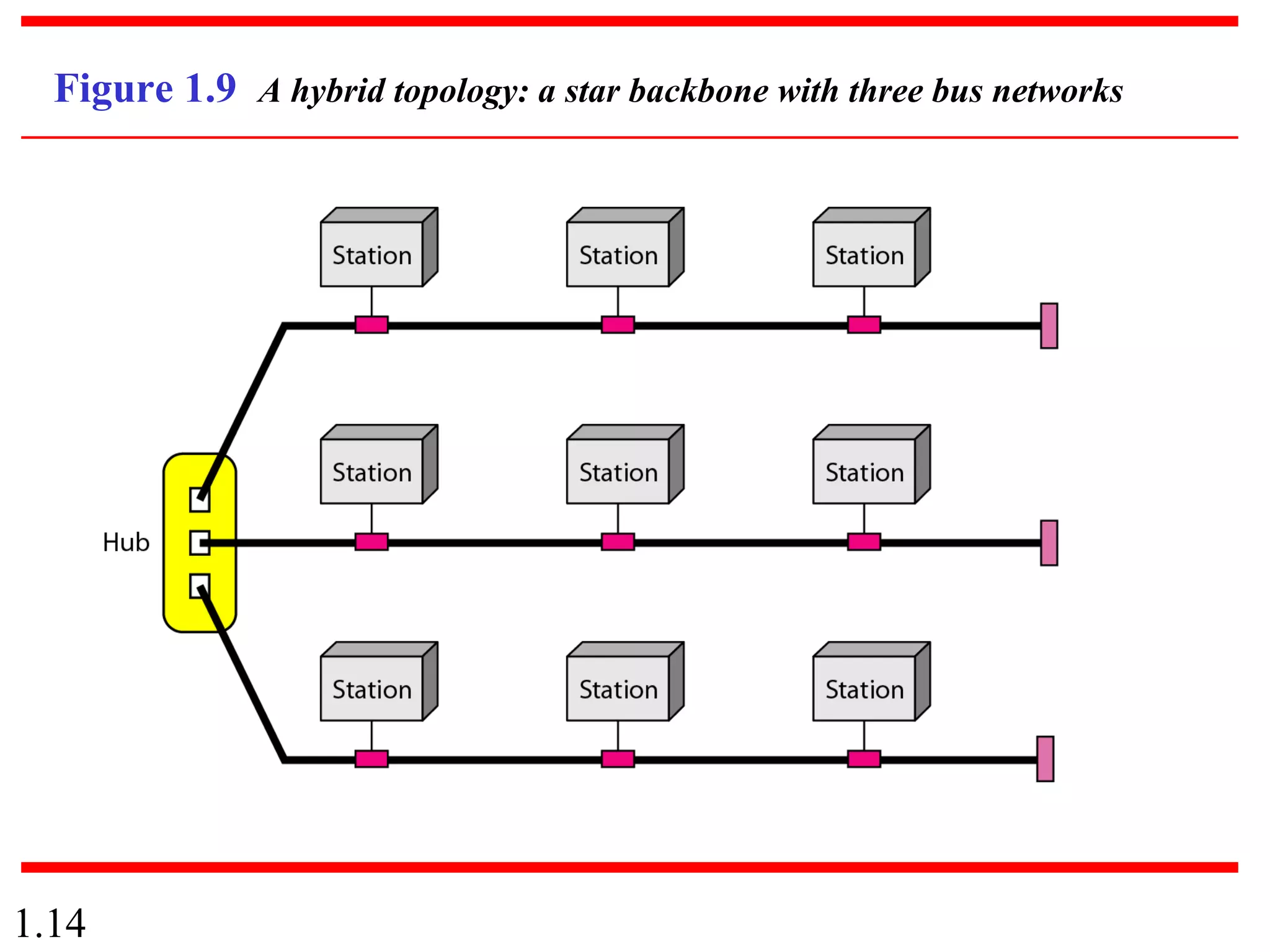 1.14
Figure 1.9 A hybrid topology: a star backbone with three bus networks
 