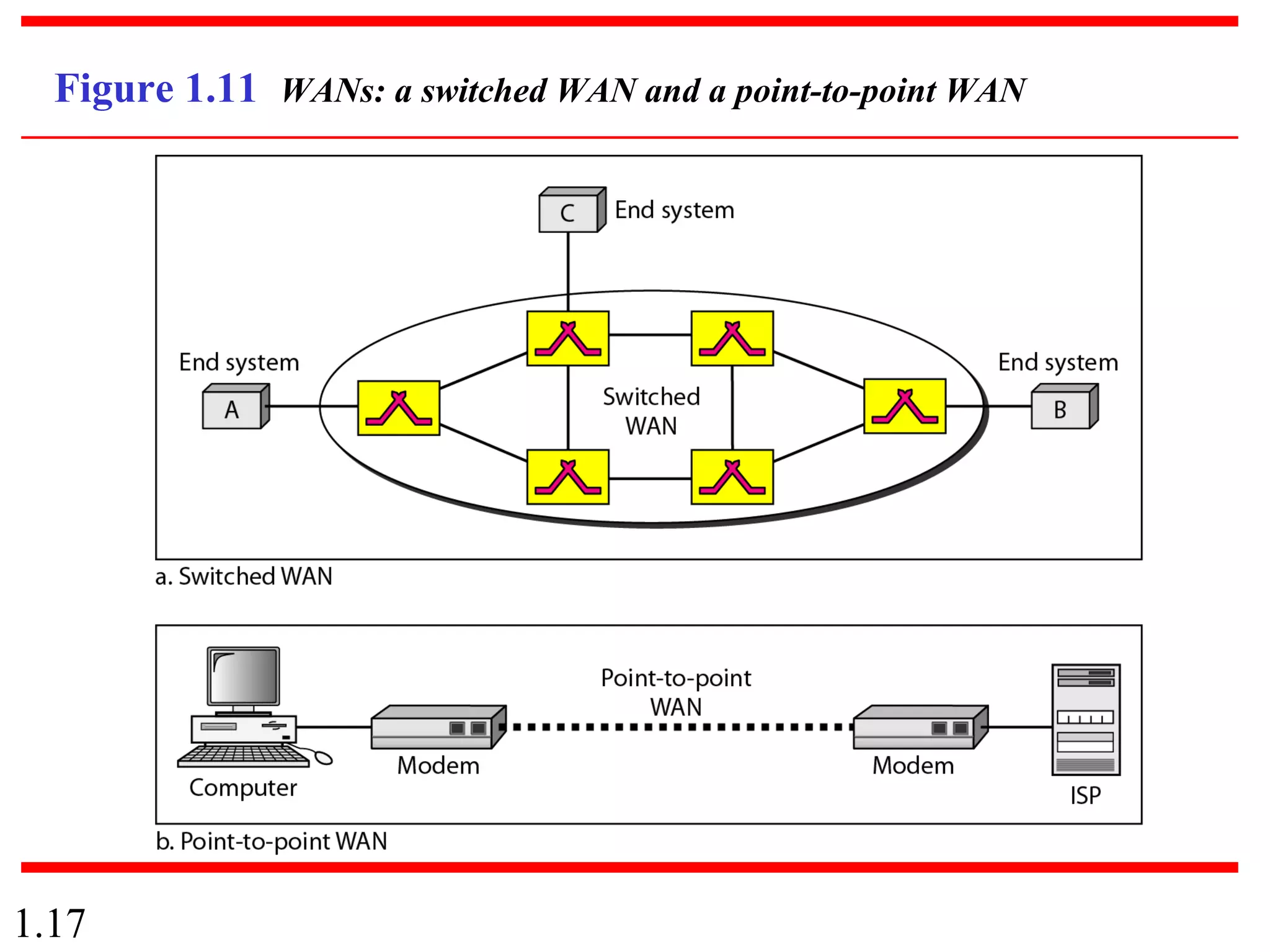 1.17
Figure 1.11 WANs: a switched WAN and a point-to-point WAN
 