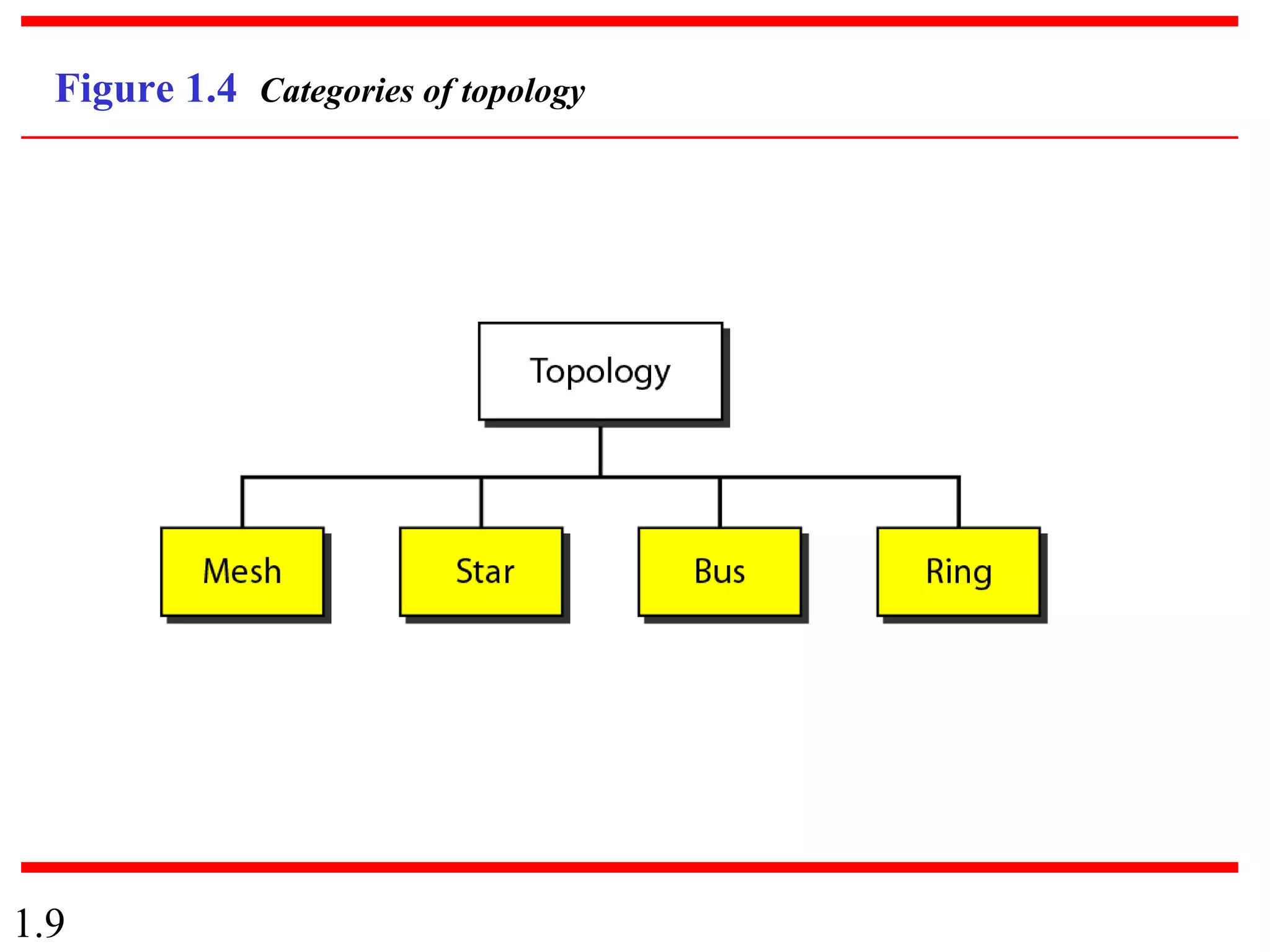 1.9
Figure 1.4 Categories of topology
 