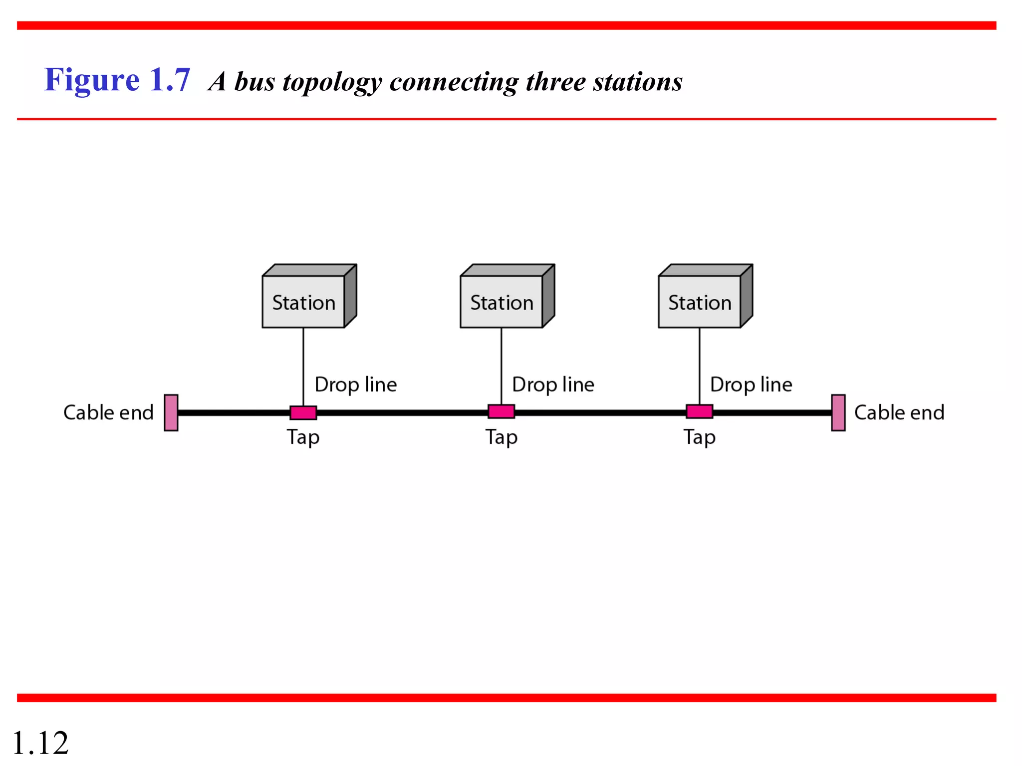 1.12
Figure 1.7 A bus topology connecting three stations
 