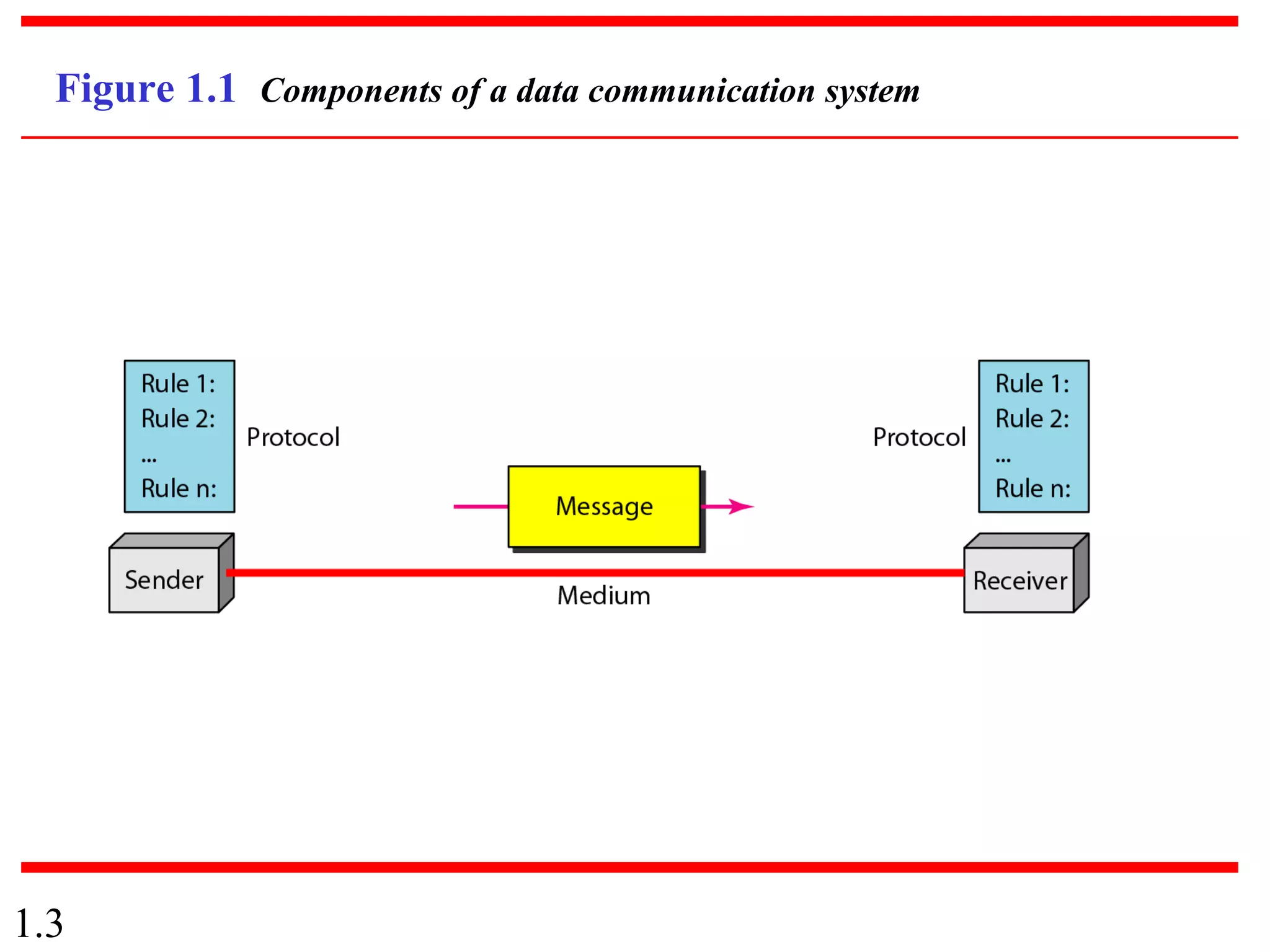 1.3
Figure 1.1 Components of a data communication system
 