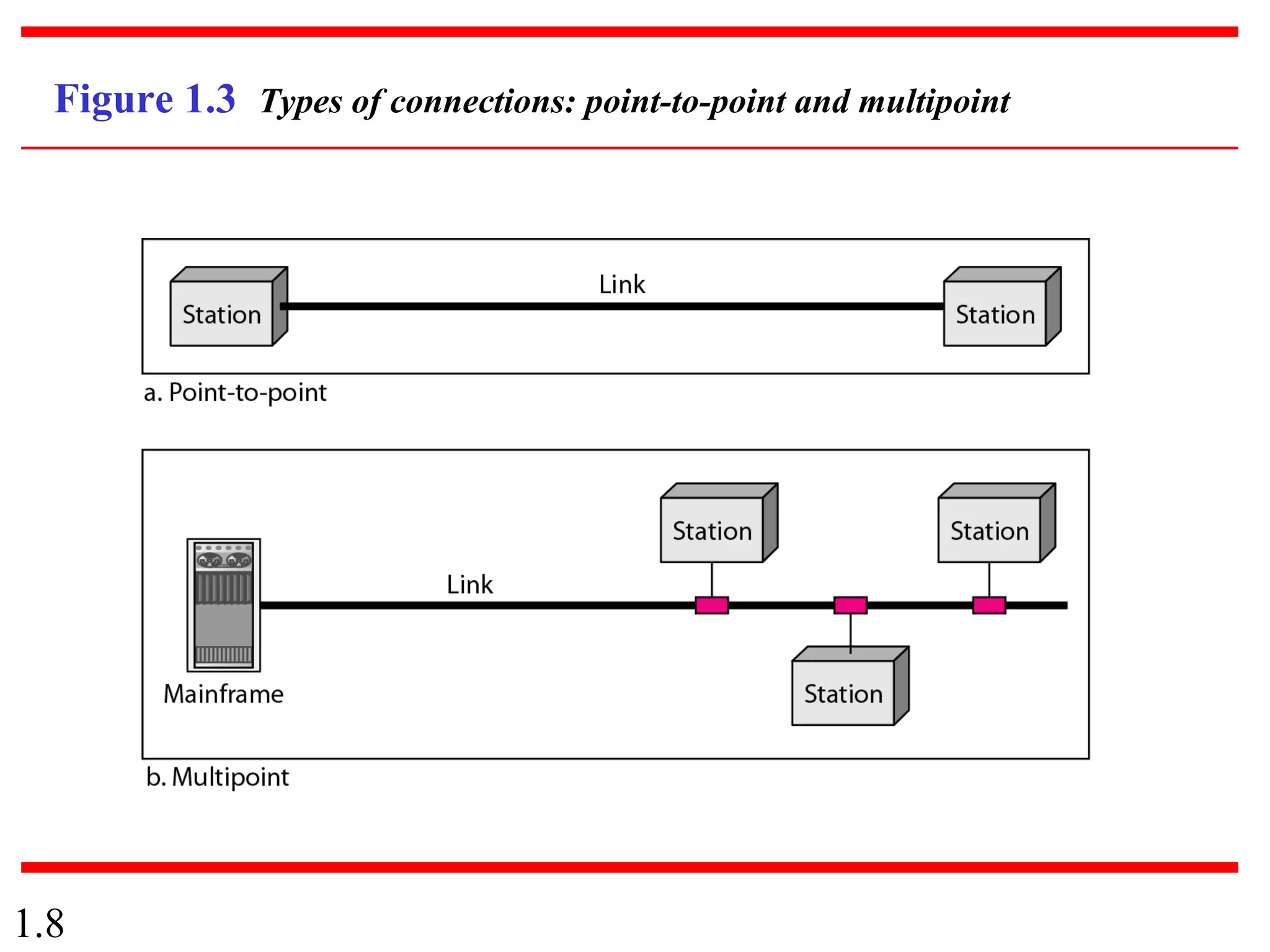 1.8
Figure 1.3 Types of connections: point-to-point and multipoint
 