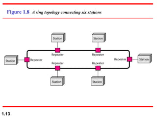 1.13
Figure 1.8 A ring topology connecting six stations
 