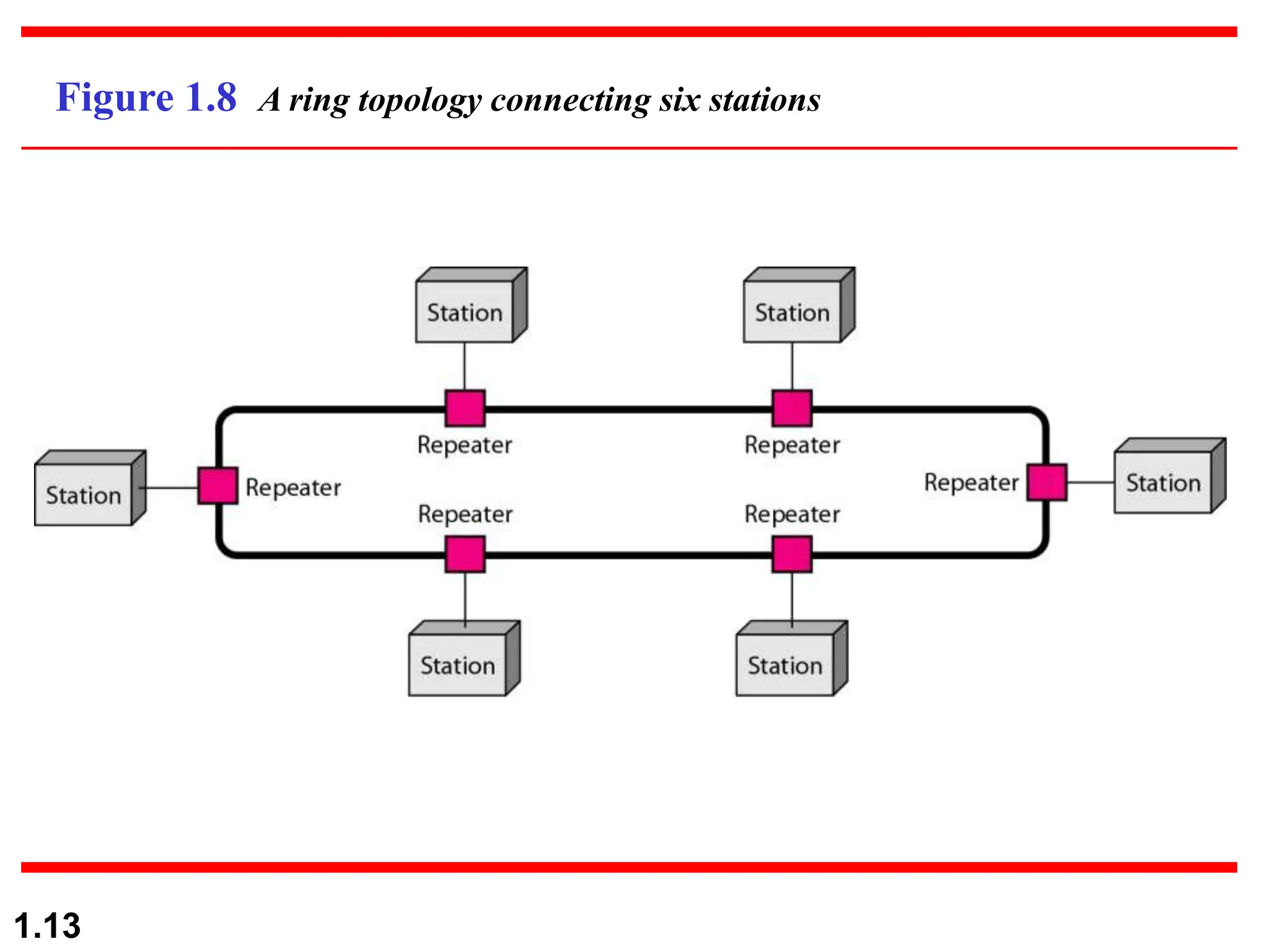 1.13
Figure 1.8 A ring topology connecting six stations
 