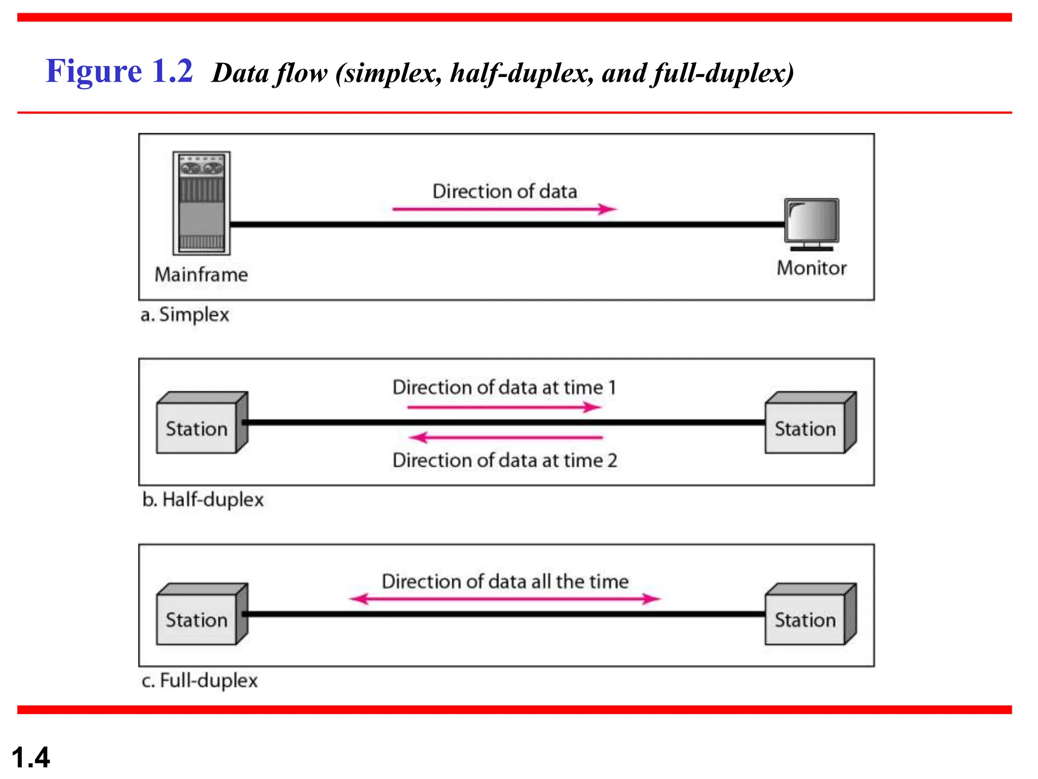 1.4
Figure 1.2 Data flow (simplex, half-duplex, and full-duplex)
 