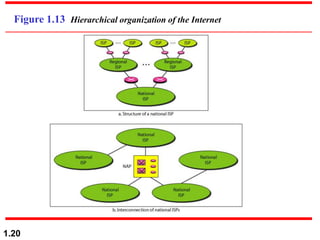 1.20
Figure 1.13 Hierarchical organization of the Internet
 