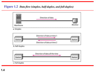 1.4
Figure 1.2 Data flow (simplex, half-duplex, and full-duplex)
 