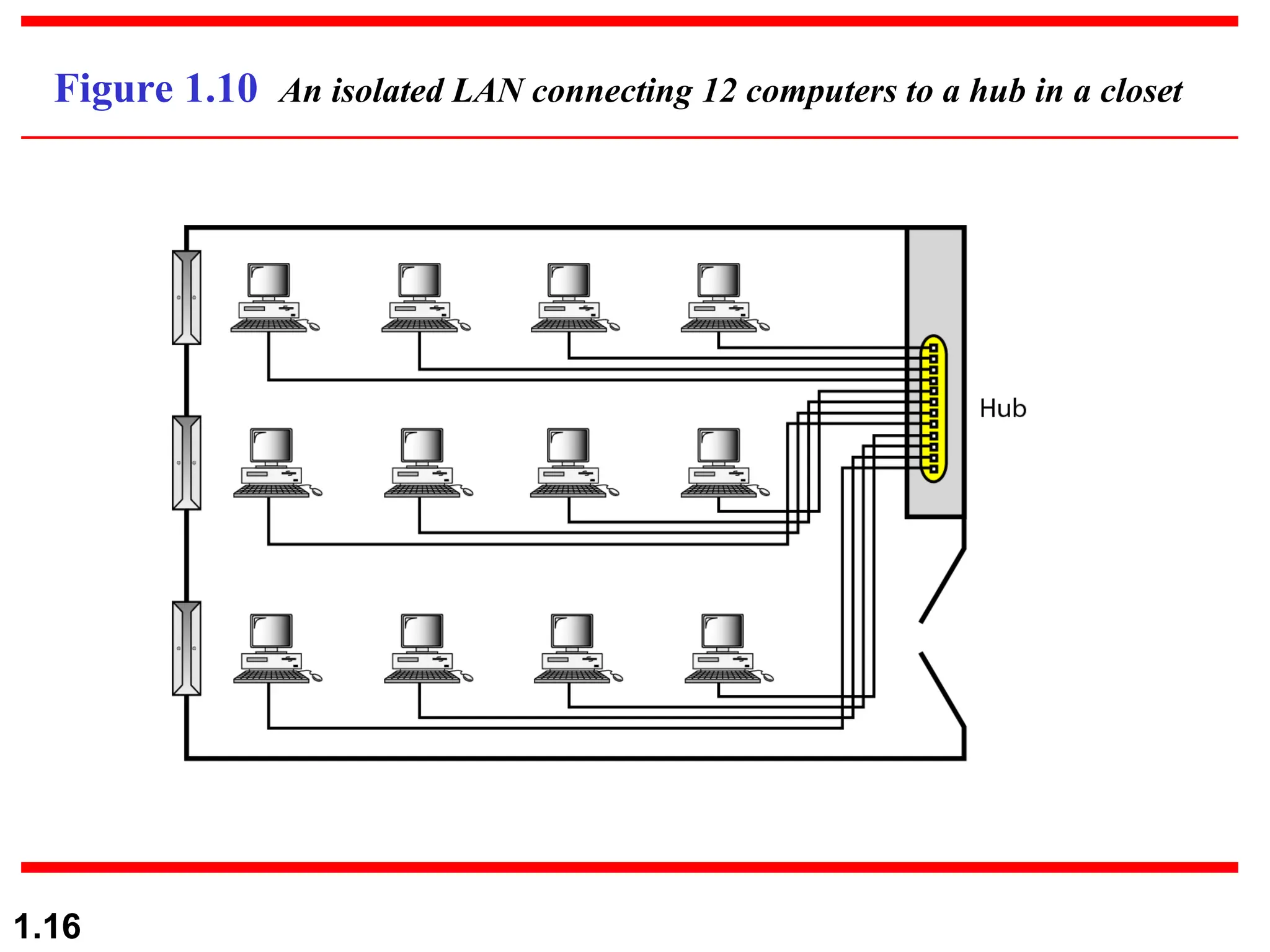 1.16
Figure 1.10 An isolated LAN connecting 12 computers to a hub in a closet
 