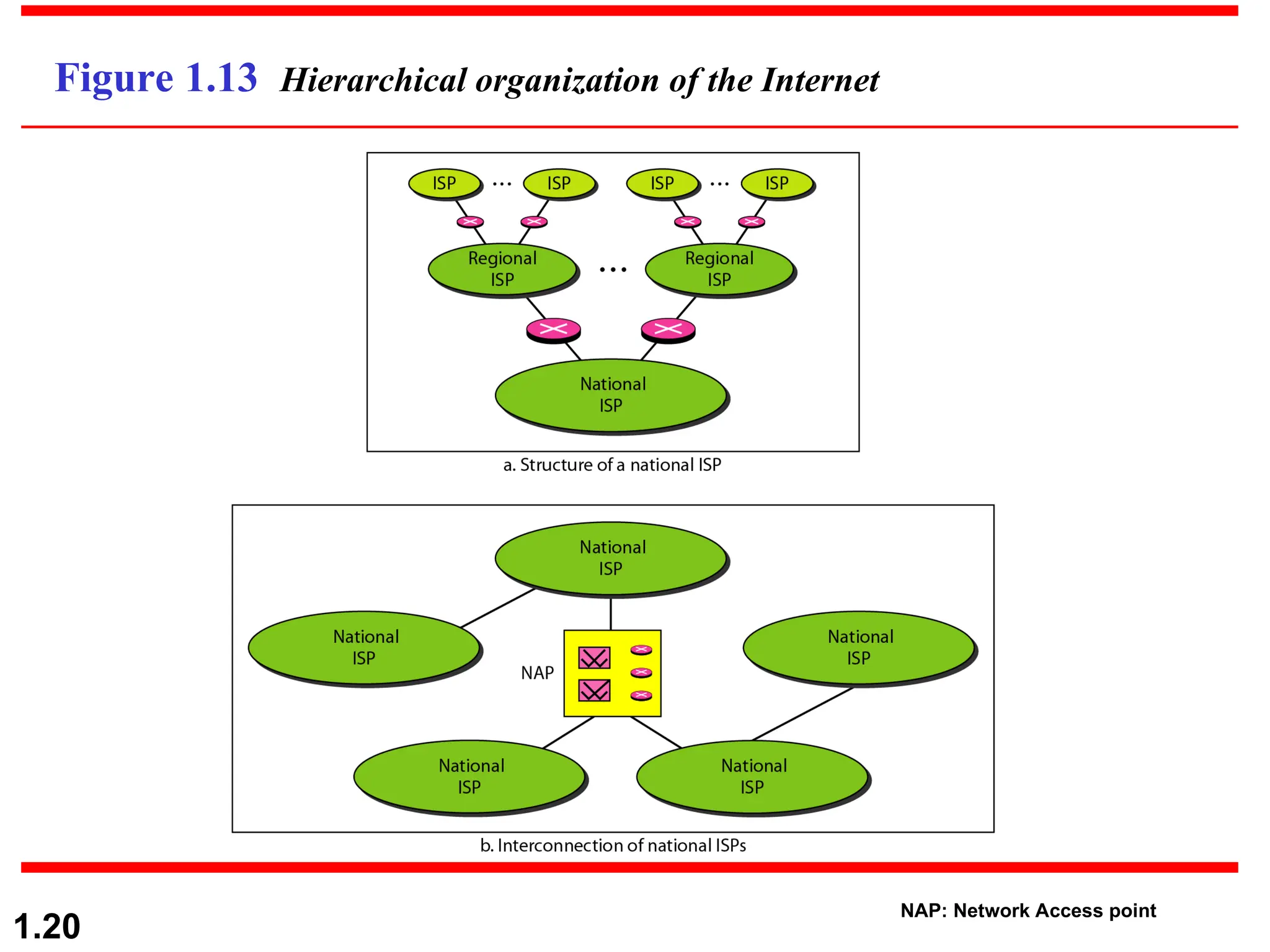 1.20
Figure 1.13 Hierarchical organization of the Internet
NAP: Network Access point
 