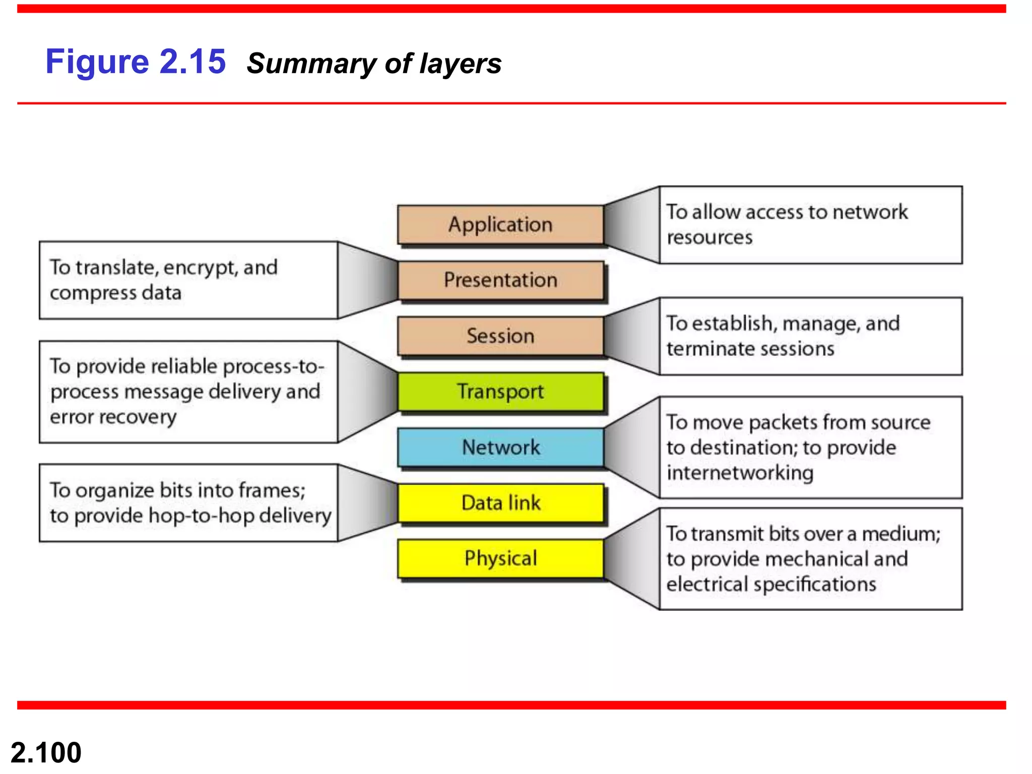 2.100
Figure 2.15 Summary of layers
 