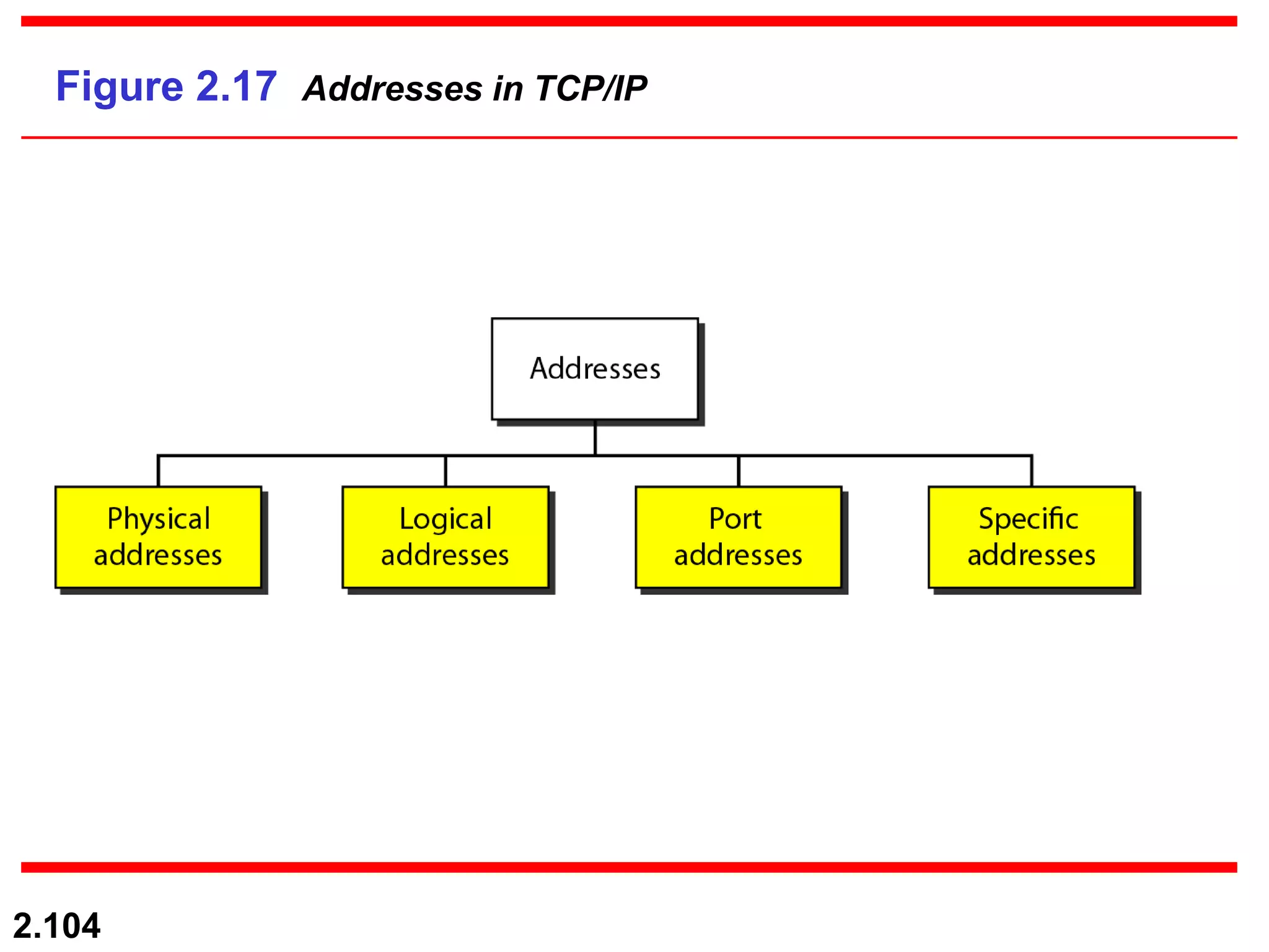 2.104
Figure 2.17 Addresses in TCP/IP
 