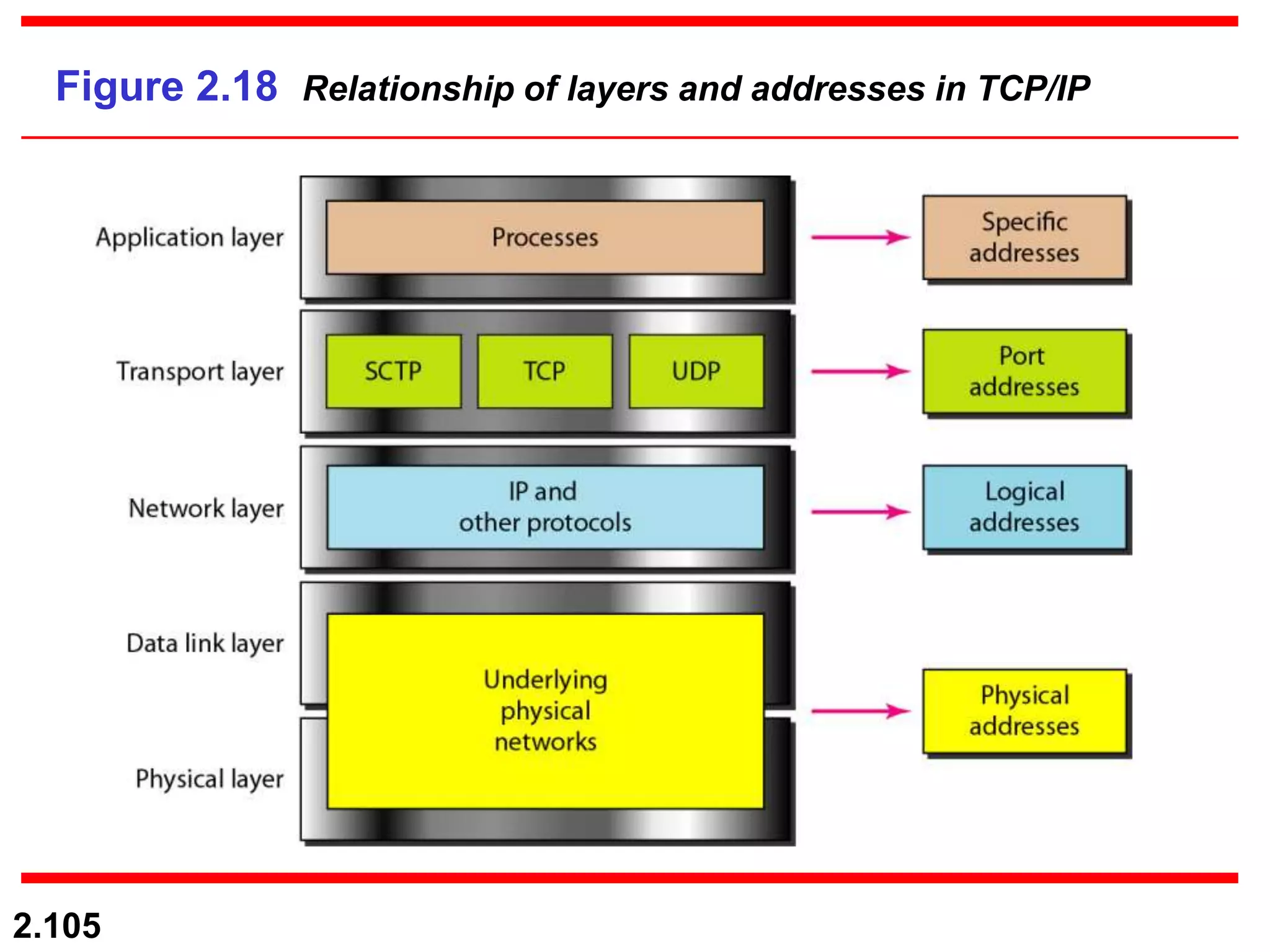 2.105
Figure 2.18 Relationship of layers and addresses in TCP/IP
 