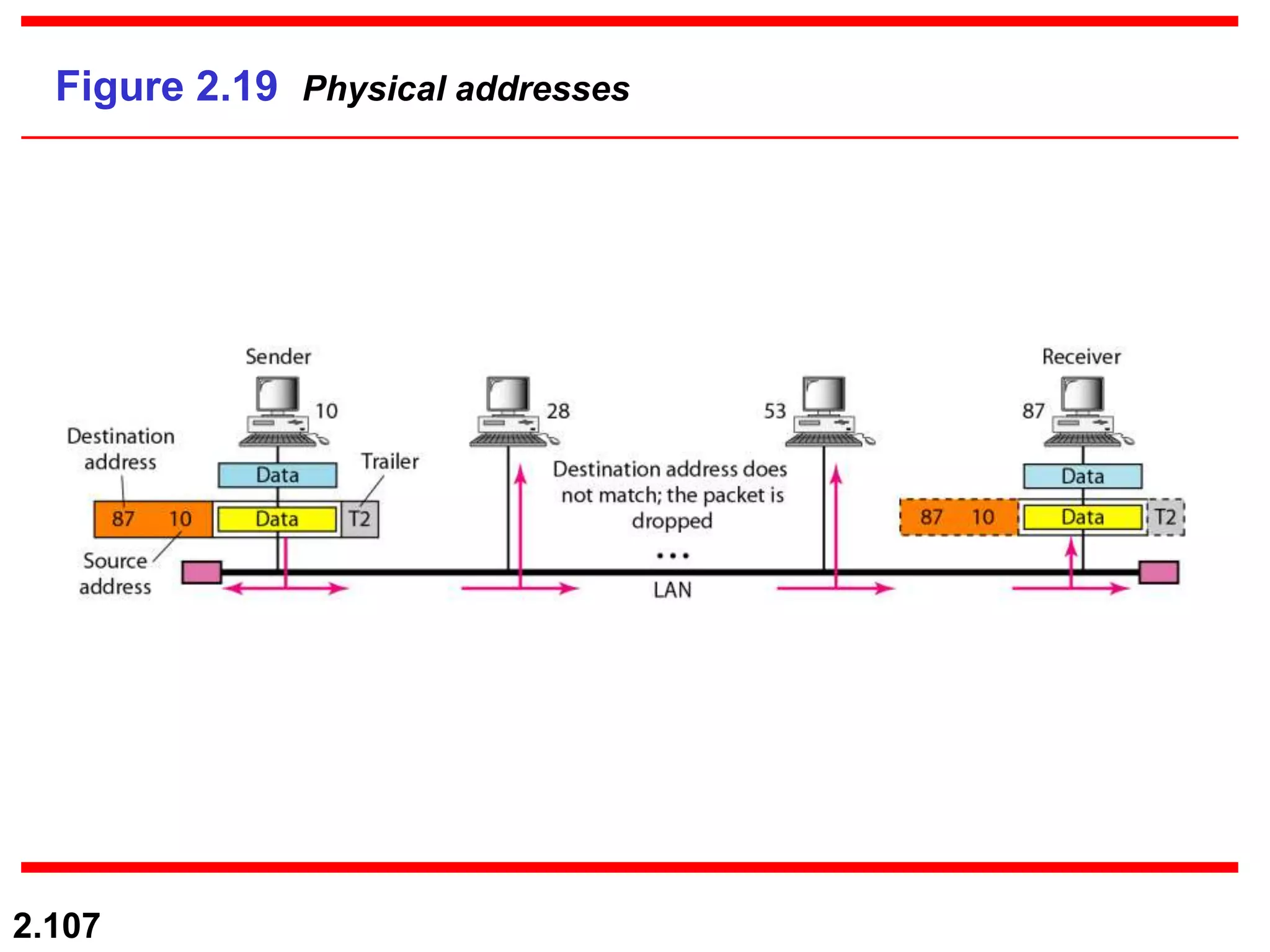 2.107
Figure 2.19 Physical addresses
 