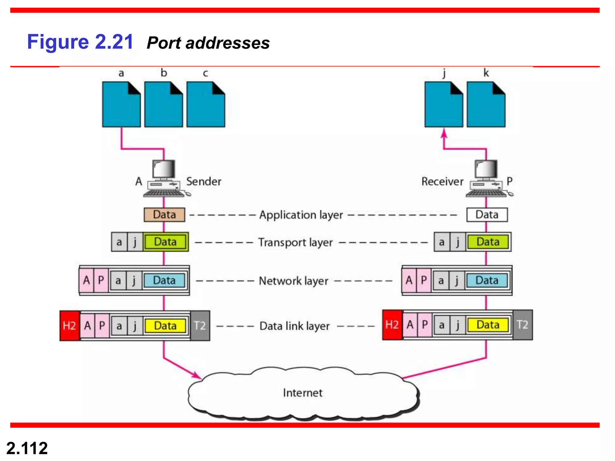 2.112
Figure 2.21 Port addresses
 