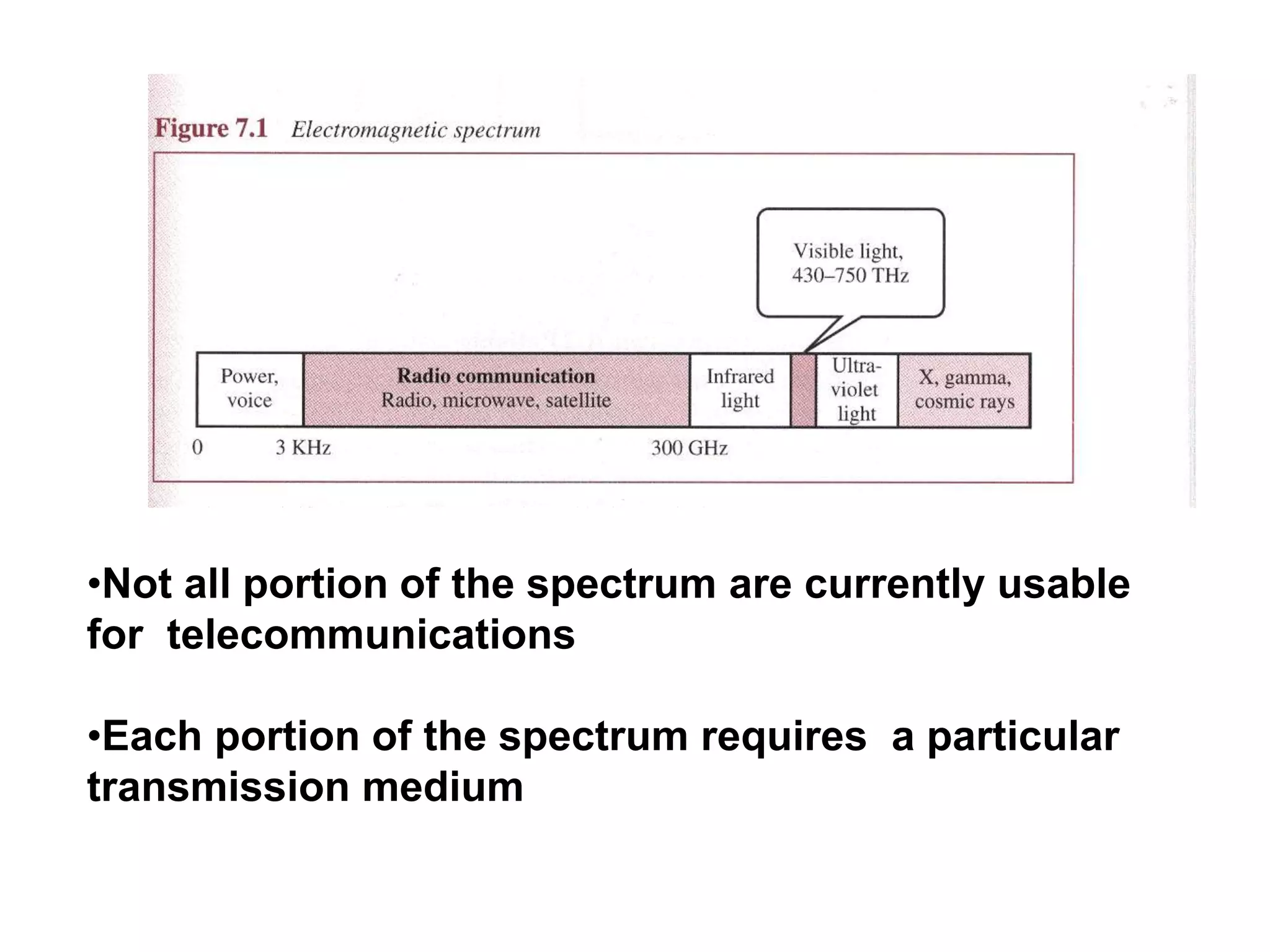 •Not all portion of the spectrum are currently usable
for telecommunications
•Each portion of the spectrum requires a particular
transmission medium
 