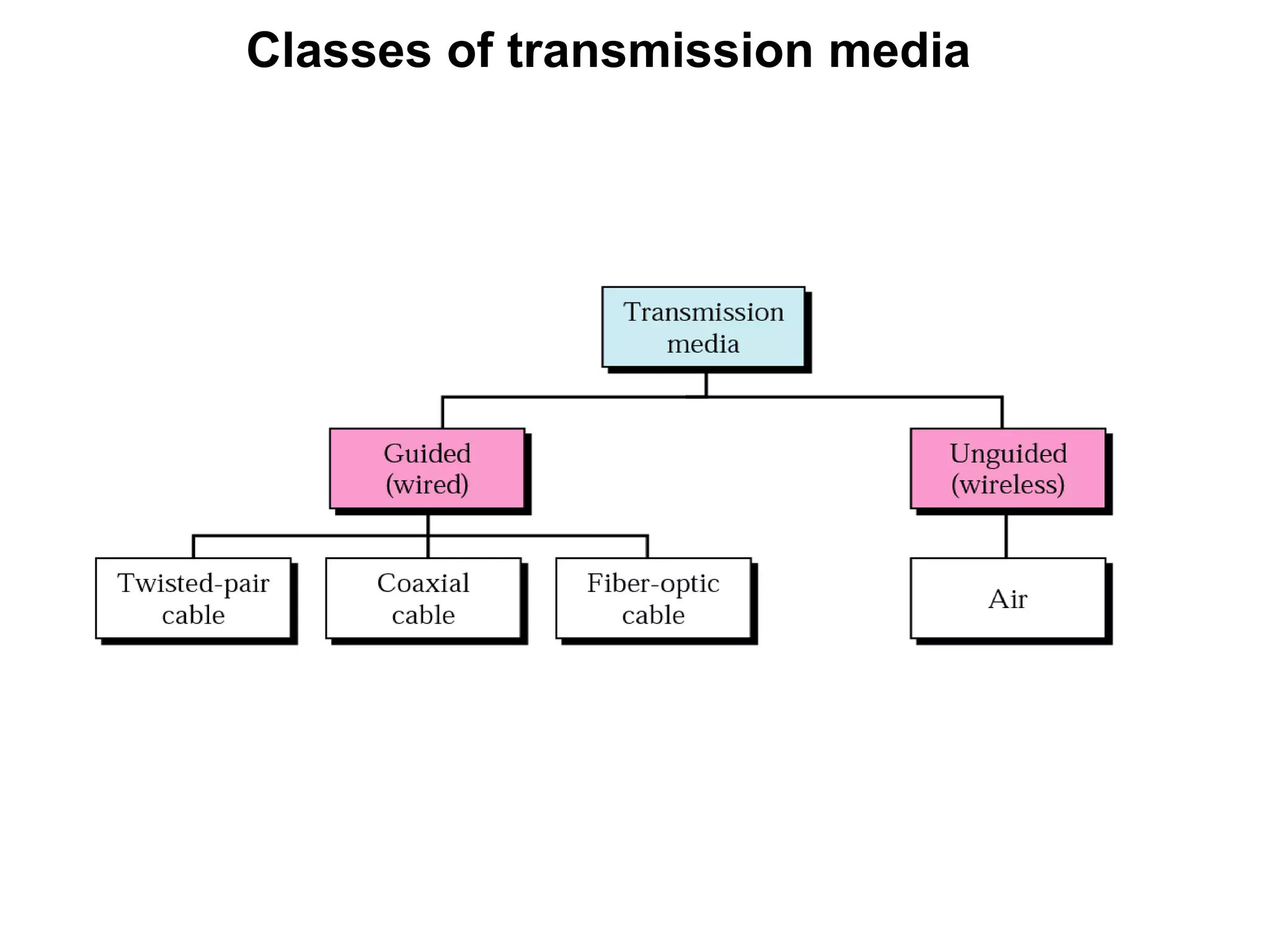 Classes of transmission media
 