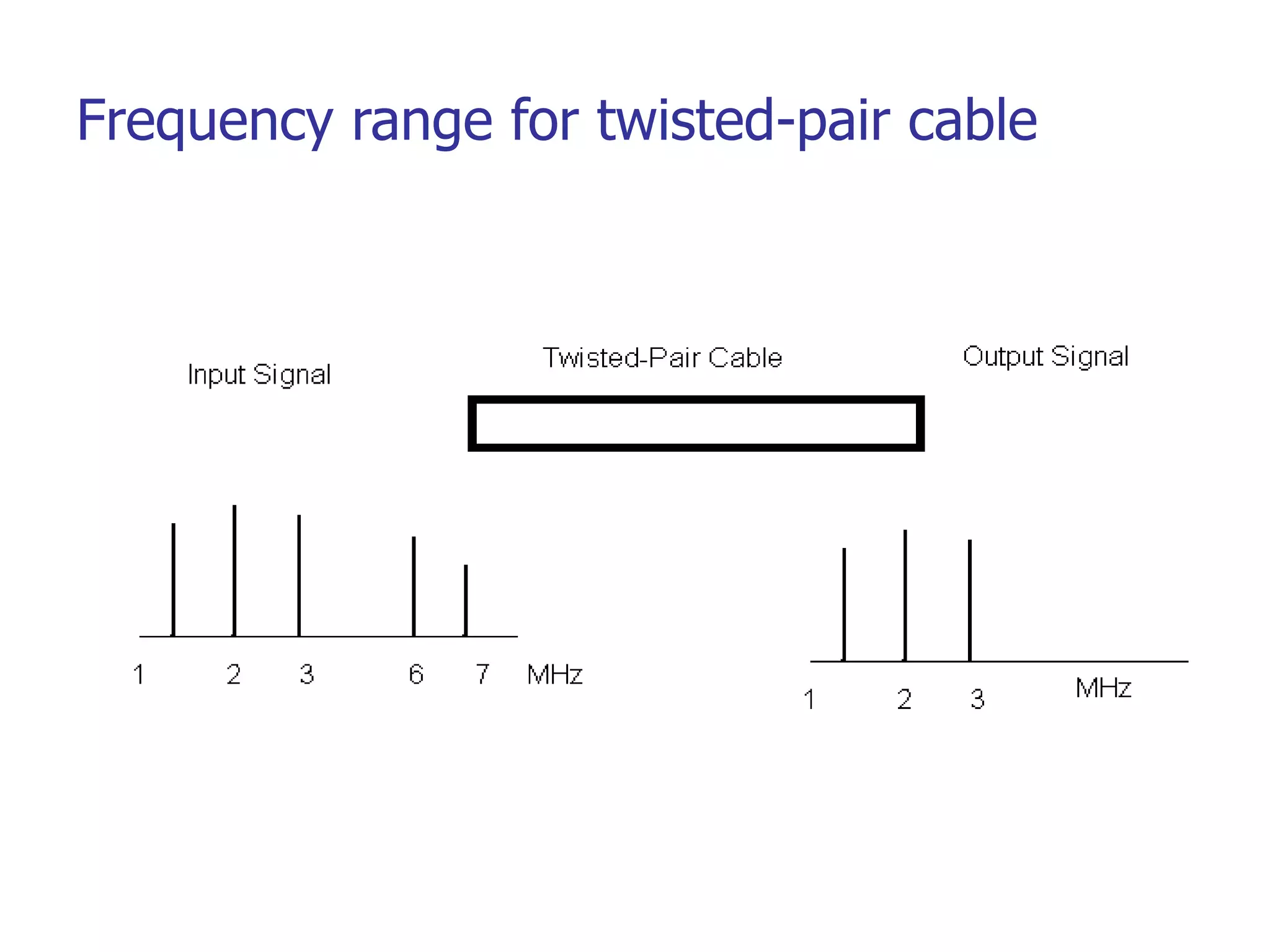 Frequency range for twisted-pair cable
 