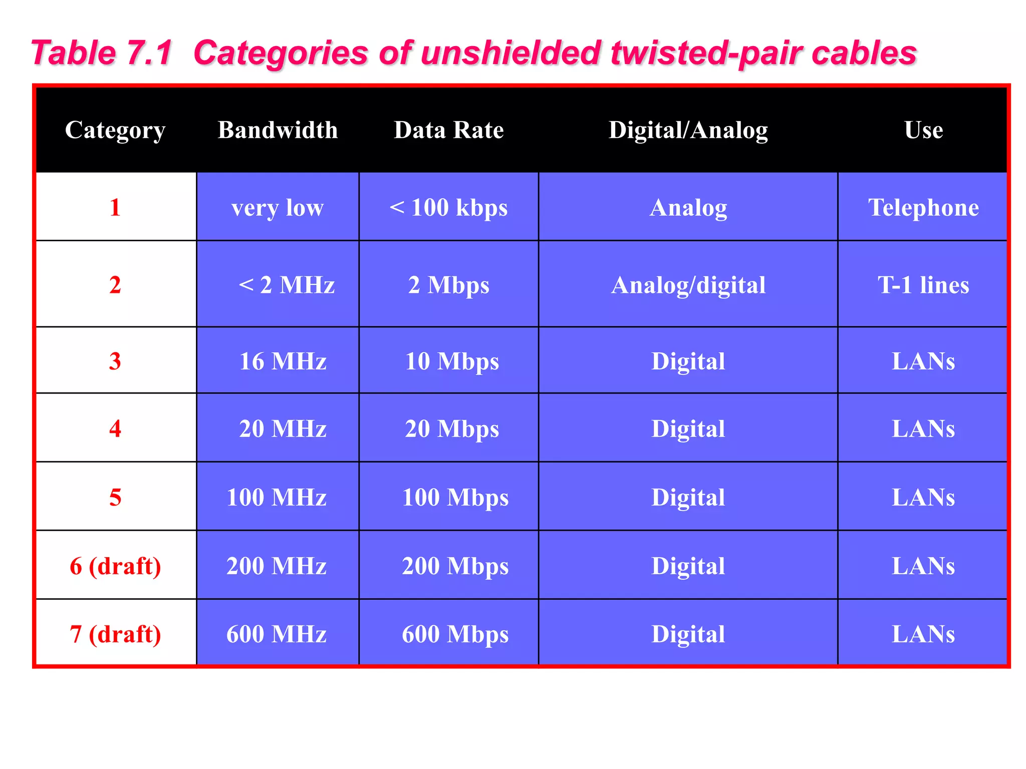 Table 7.1 Categories of unshielded twisted-pair cables
Category Bandwidth Data Rate Digital/Analog Use
1 very low < 100 kbps Analog Telephone
2 < 2 MHz 2 Mbps Analog/digital T-1 lines
3 16 MHz 10 Mbps Digital LANs
4 20 MHz 20 Mbps Digital LANs
5 100 MHz 100 Mbps Digital LANs
6 (draft) 200 MHz 200 Mbps Digital LANs
7 (draft) 600 MHz 600 Mbps Digital LANs
 