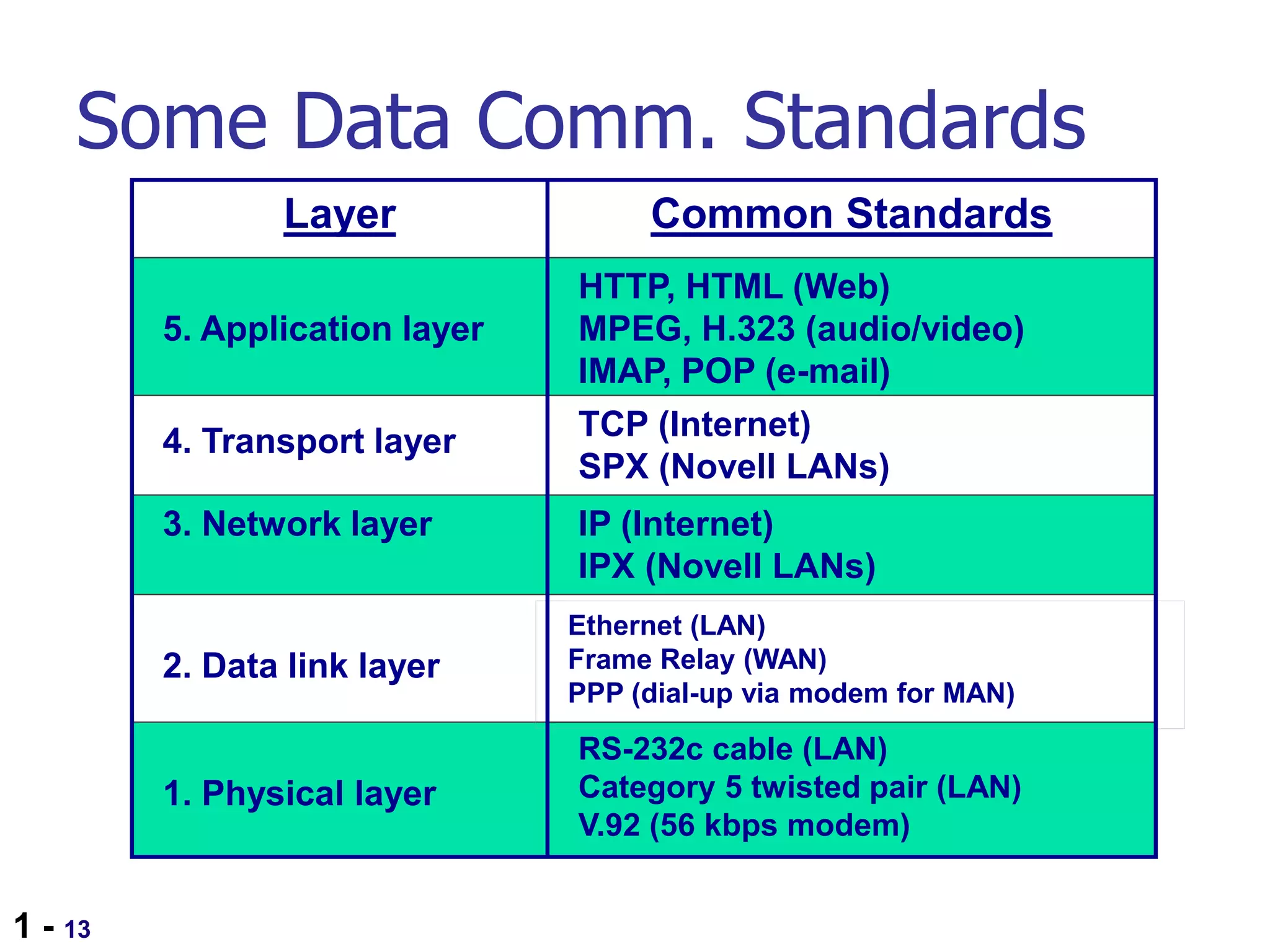 1 - 13
Some Data Comm. Standards
Layer Common Standards
5. Application layer
HTTP, HTML (Web)
MPEG, H.323 (audio/video)
IMAP, POP (e-mail)
4. Transport layer TCP (Internet)
SPX (Novell LANs)
3. Network layer IP (Internet)
IPX (Novell LANs)
2. Data link layer
Ethernet (LAN)
Frame Relay (WAN)
PPP (dial-up via modem for MAN)
1. Physical layer
RS-232c cable (LAN)
Category 5 twisted pair (LAN)
V.92 (56 kbps modem)
 