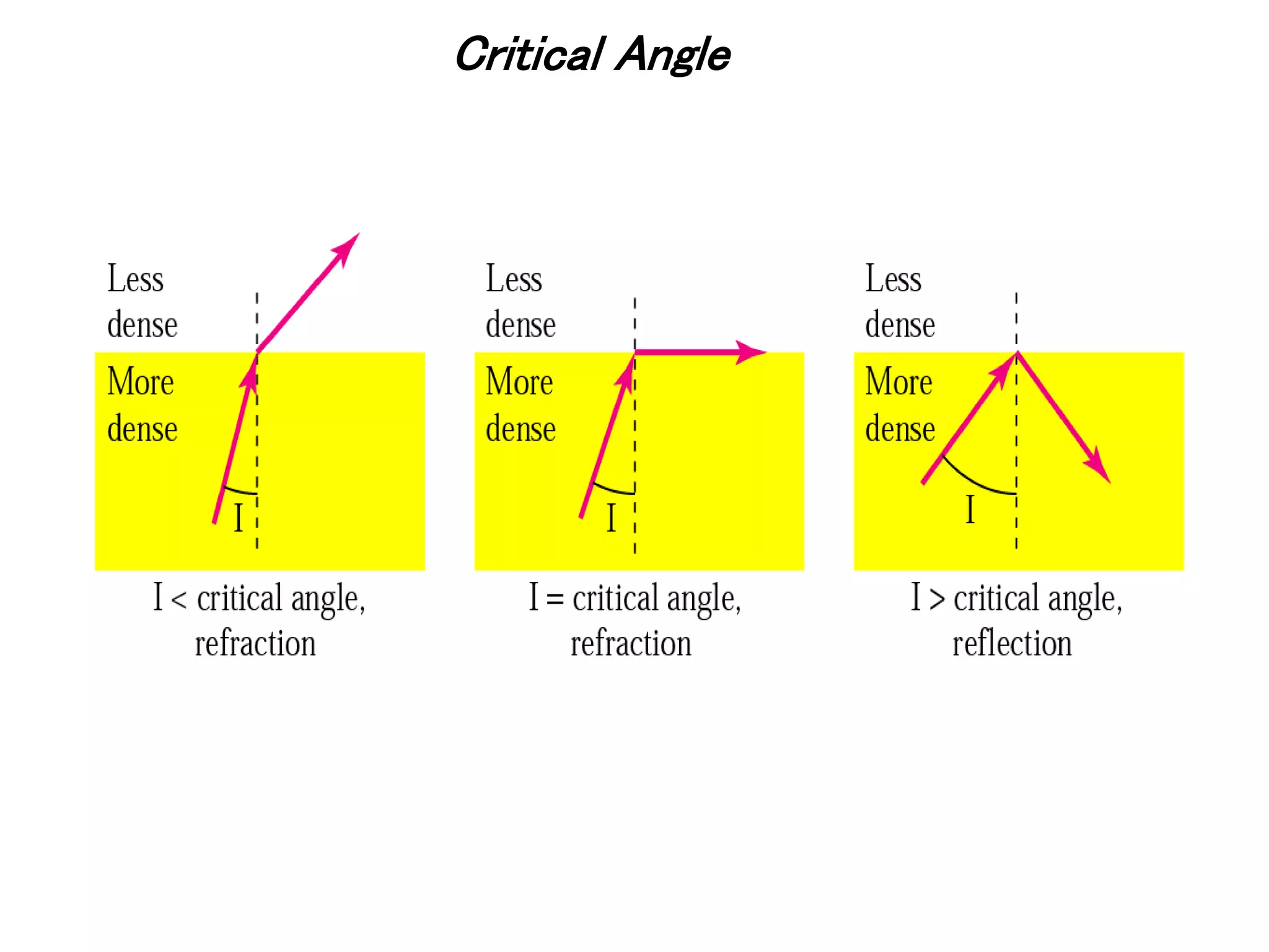 Critical Angle
 