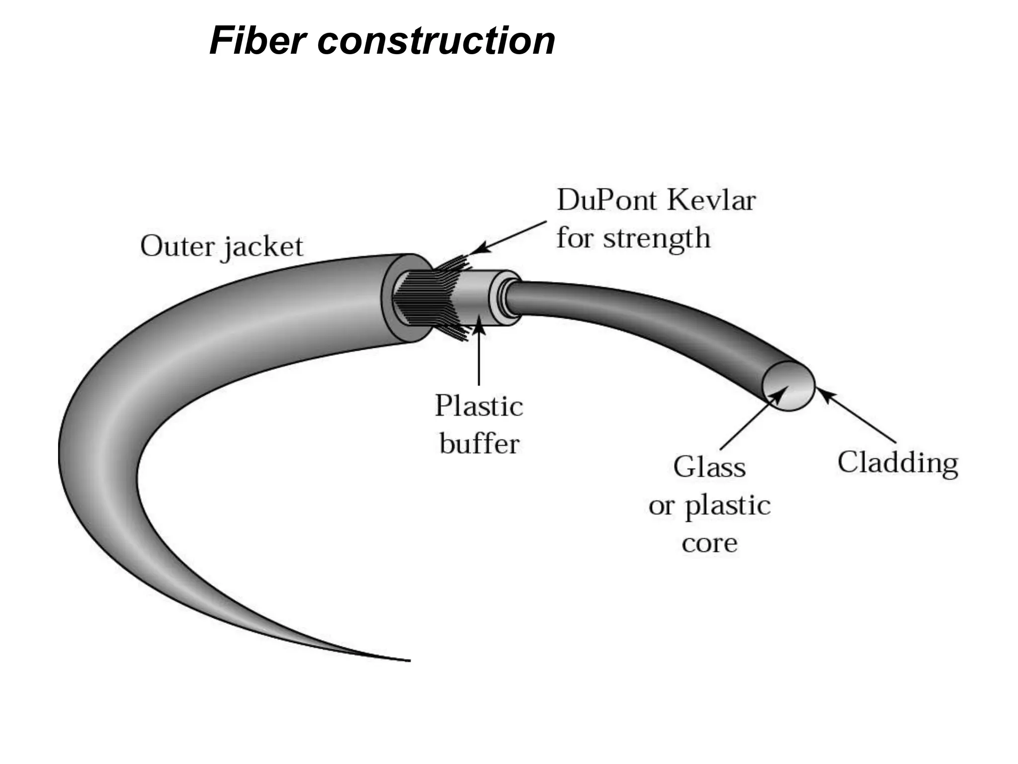 Fiber construction
 