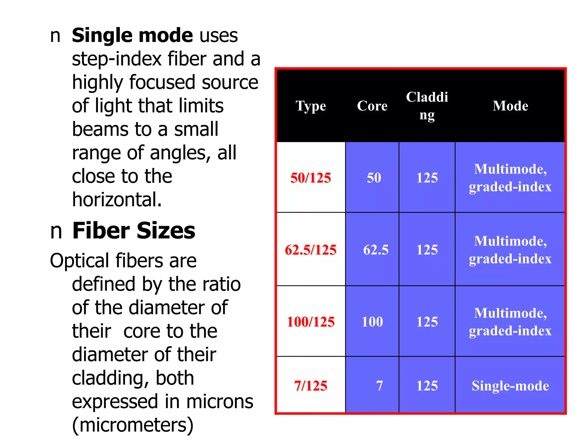 n Single mode uses
step-index fiber and a
highly focused source
of light that limits
beams to a small
range of angles, all
close to the
horizontal.
n Fiber Sizes
Optical fibers are
defined by the ratio
of the diameter of
their core to the
diameter of their
cladding, both
expressed in microns
(micrometers)
Type Core
Claddi
ng
Mode
50/125 50 125
Multimode,
graded-index
62.5/125 62.5 125
Multimode,
graded-index
100/125 100 125
Multimode,
graded-index
7/125 7 125 Single-mode
 