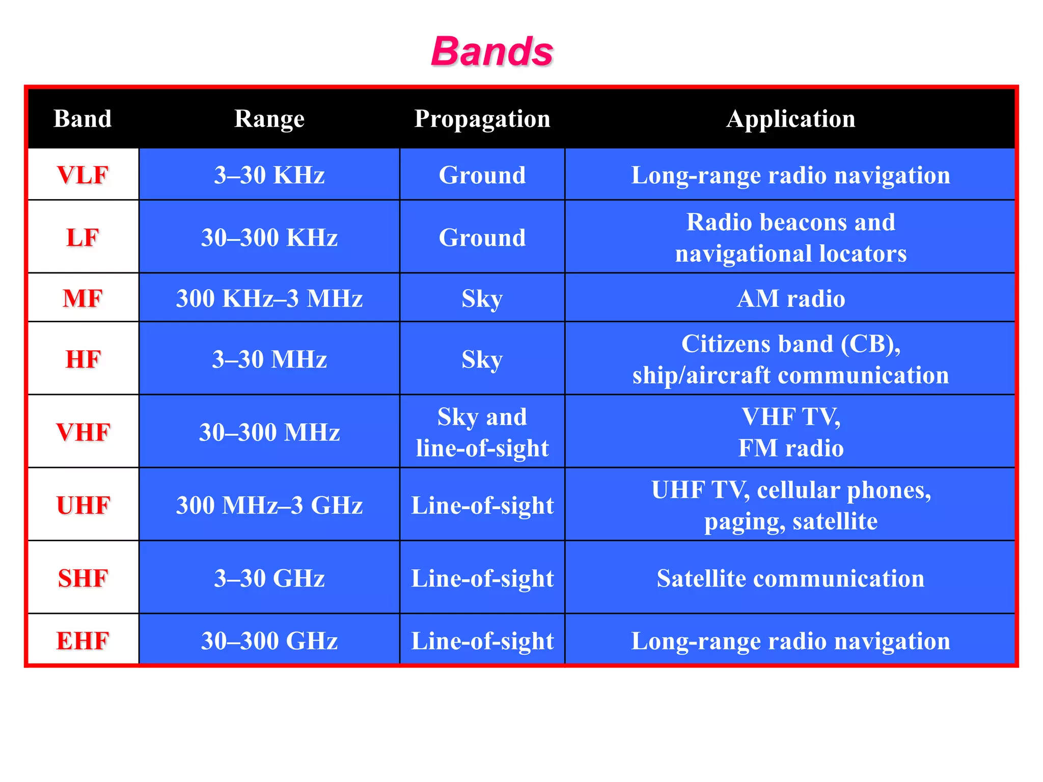 Bands
Band Range Propagation Application
VLF 3–30 KHz Ground Long-range radio navigation
LF 30–300 KHz Ground
Radio beacons and
navigational locators
MF 300 KHz–3 MHz Sky AM radio
HF 3–30 MHz Sky
Citizens band (CB),
ship/aircraft communication
VHF 30–300 MHz
Sky and
line-of-sight
VHF TV,
FM radio
UHF 300 MHz–3 GHz Line-of-sight
UHF TV, cellular phones,
paging, satellite
SHF 3–30 GHz Line-of-sight Satellite communication
EHF 30–300 GHz Line-of-sight Long-range radio navigation
 