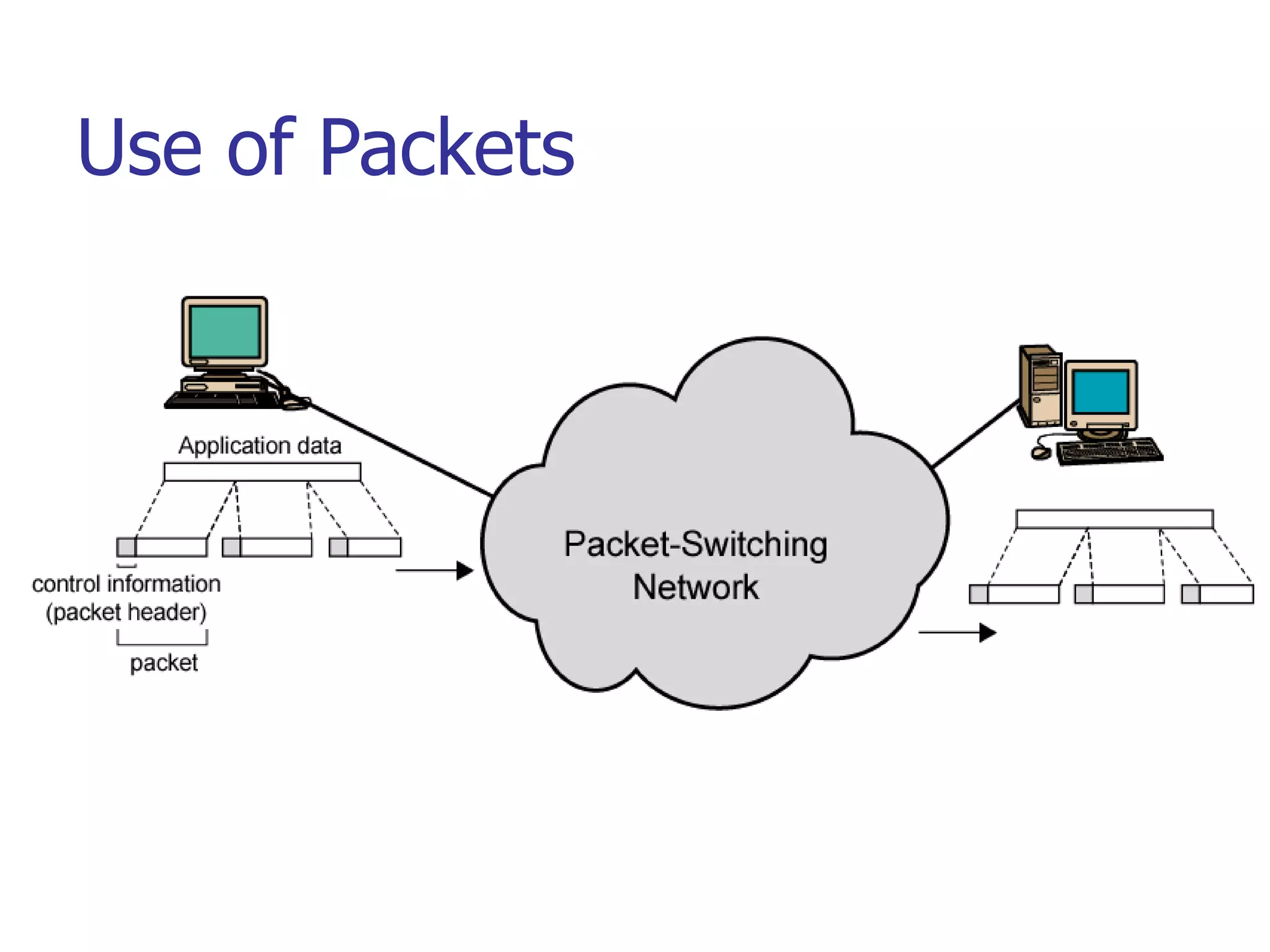 Use of Packets
 