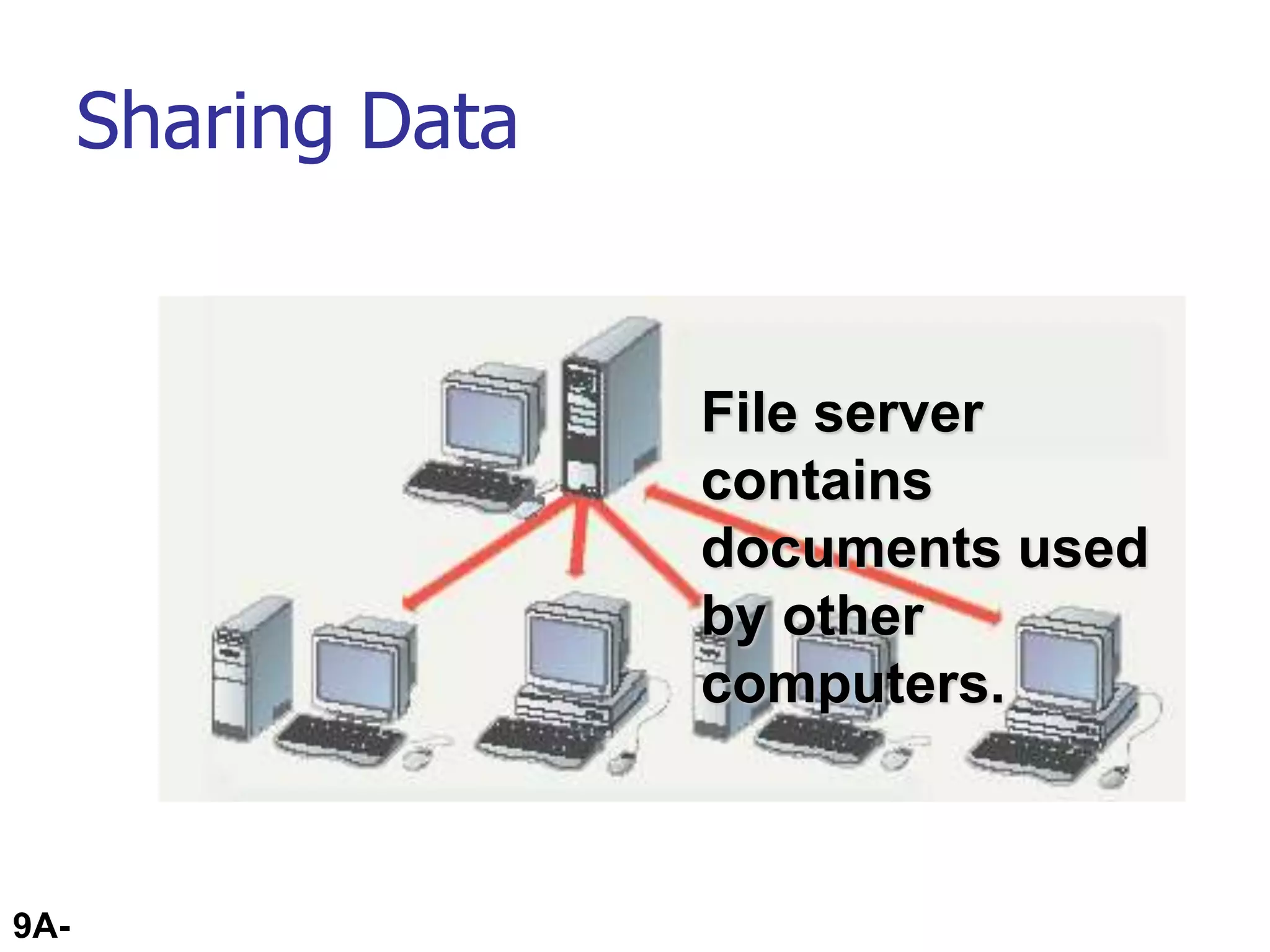 9A-32
Sharing Data
File server
contains
documents used
by other
computers.
 