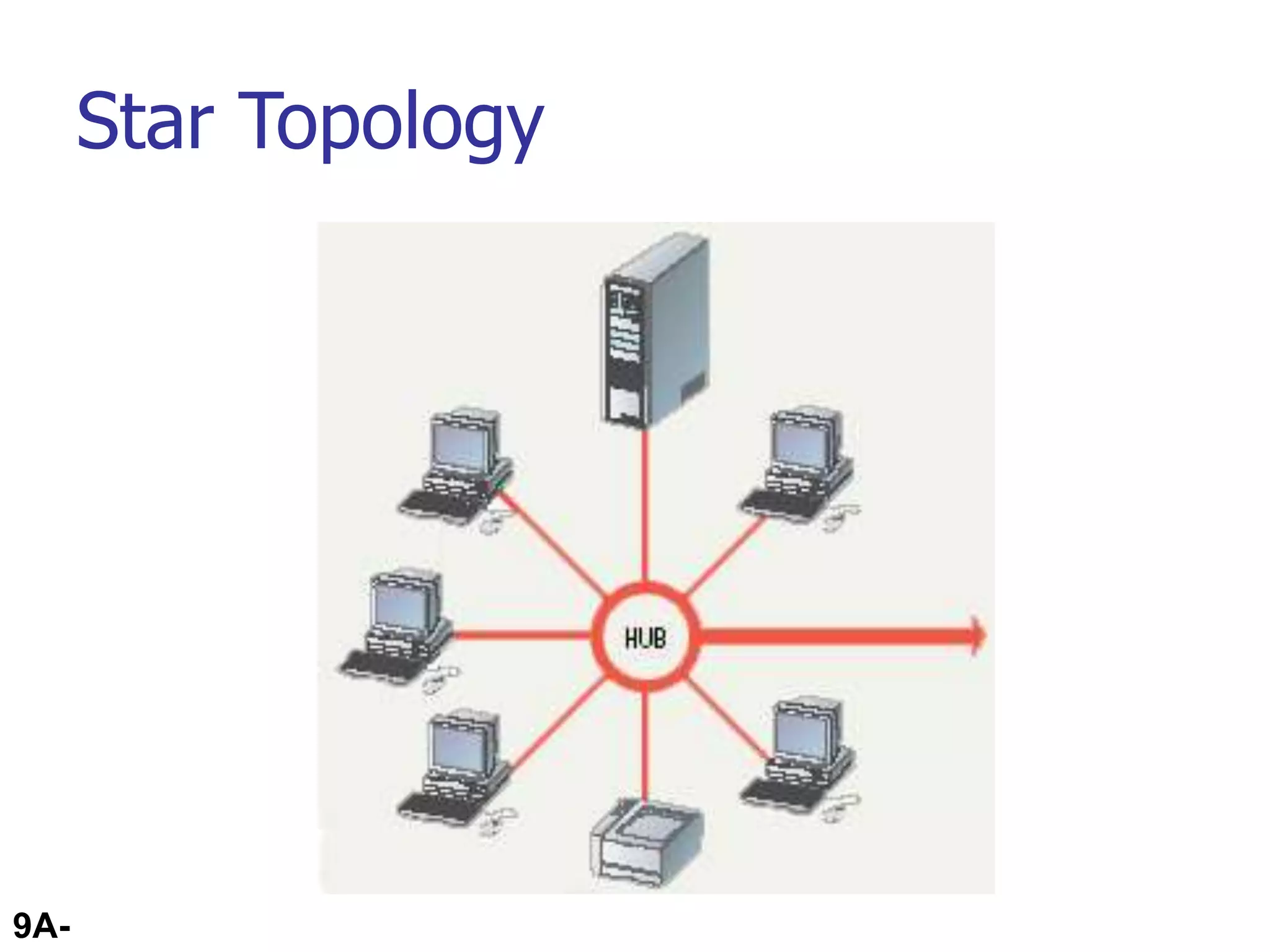 9A-49
Star Topology
 