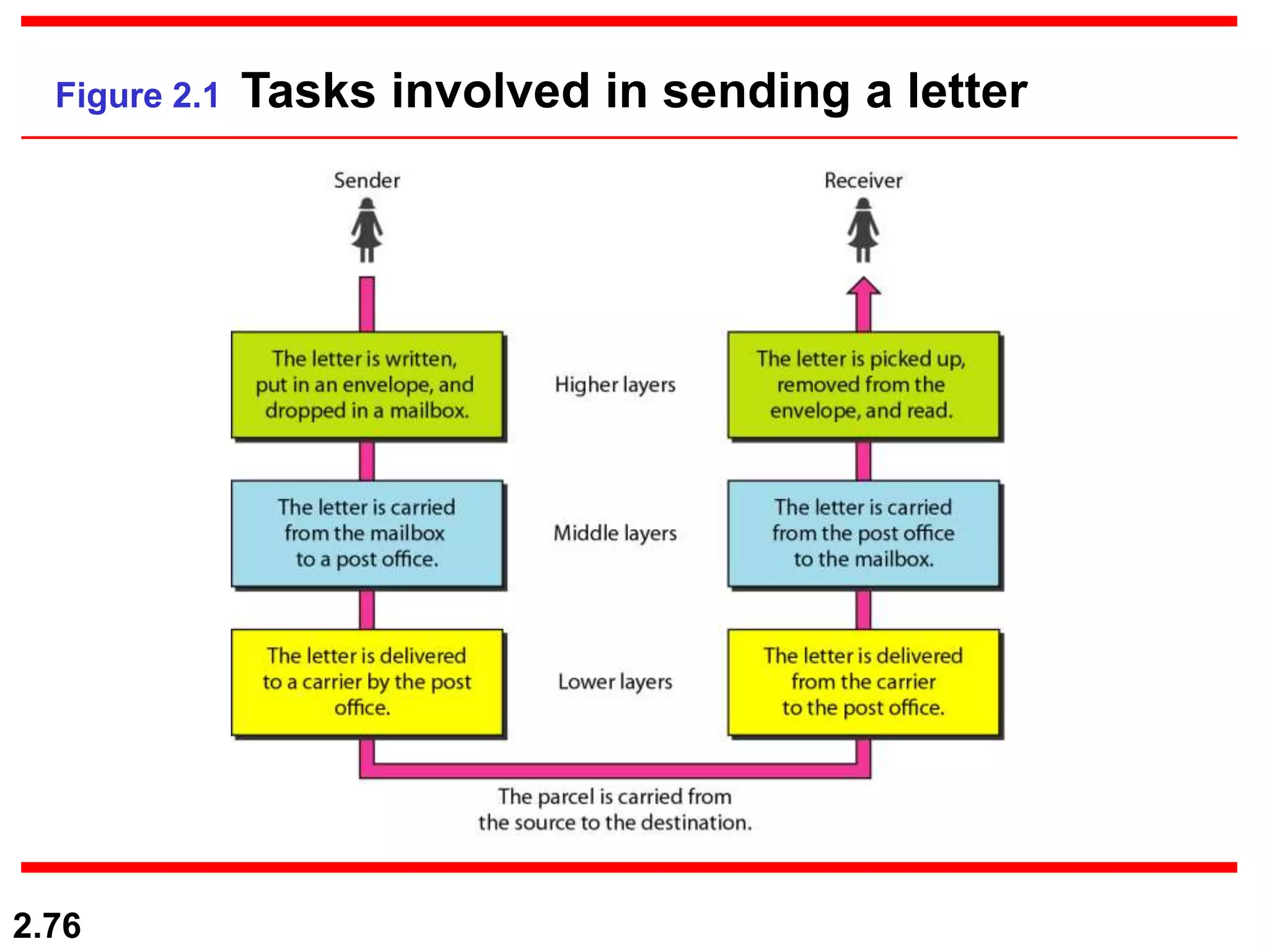 2.76
Figure 2.1 Tasks involved in sending a letter
 