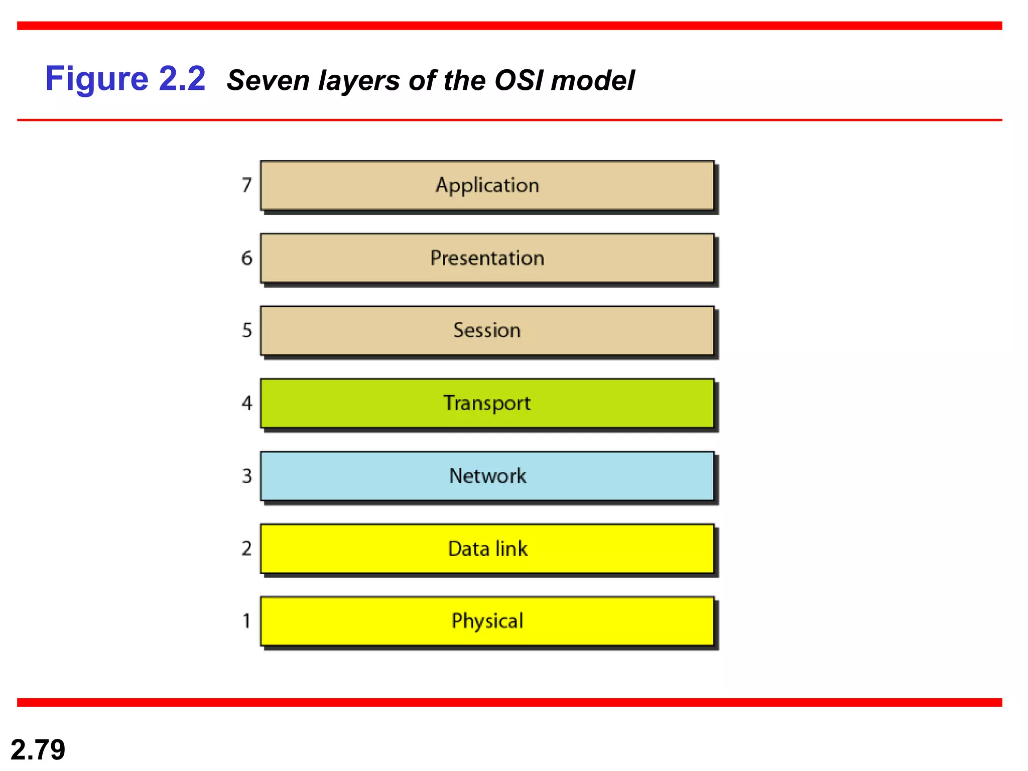 2.79
Figure 2.2 Seven layers of the OSI model
 