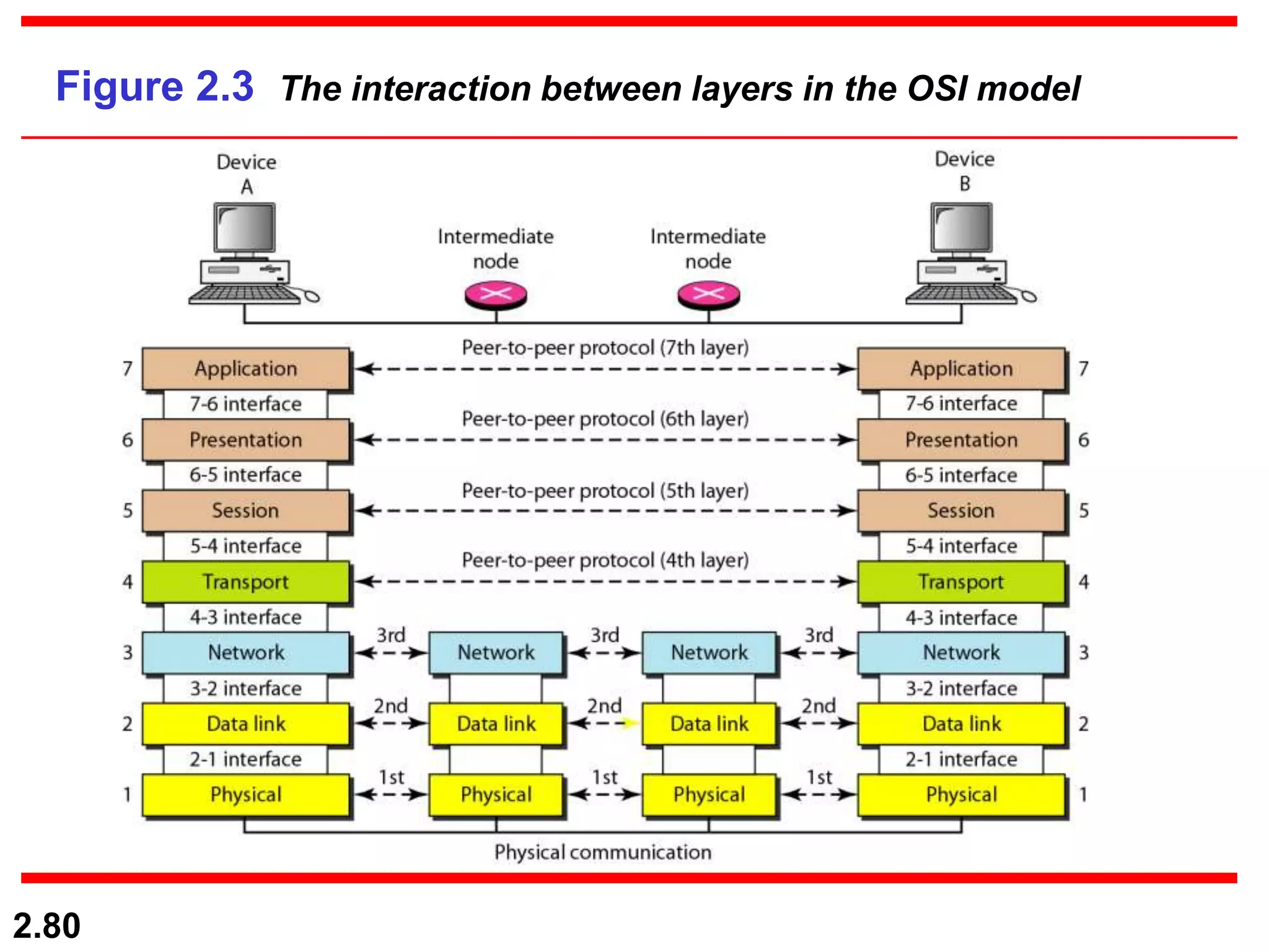 2.80
Figure 2.3 The interaction between layers in the OSI model
 