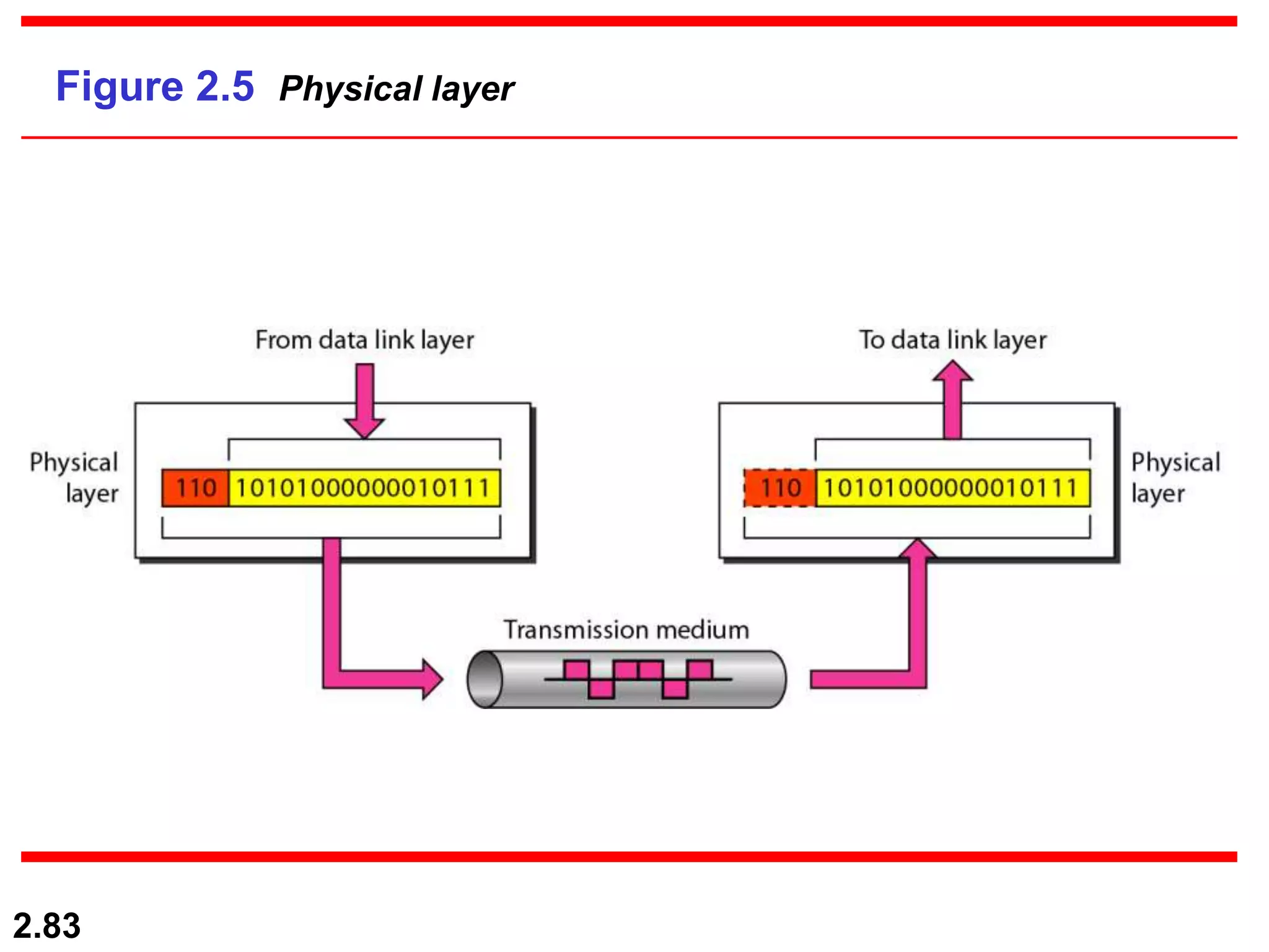 2.83
Figure 2.5 Physical layer
 