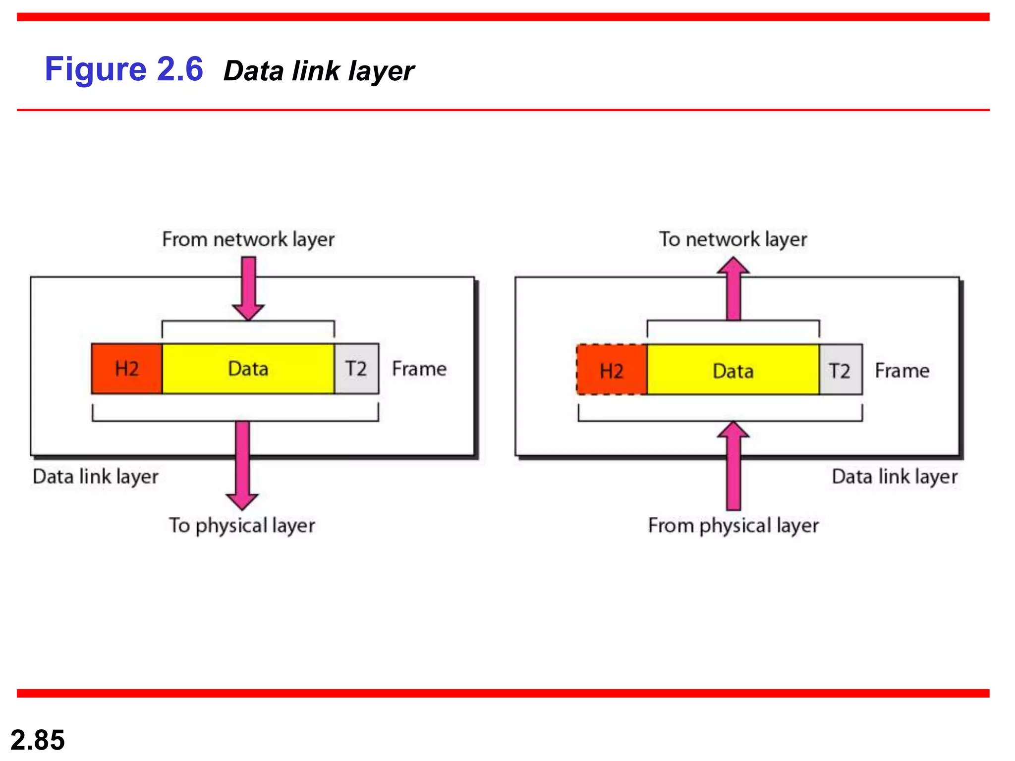 2.85
Figure 2.6 Data link layer
 
