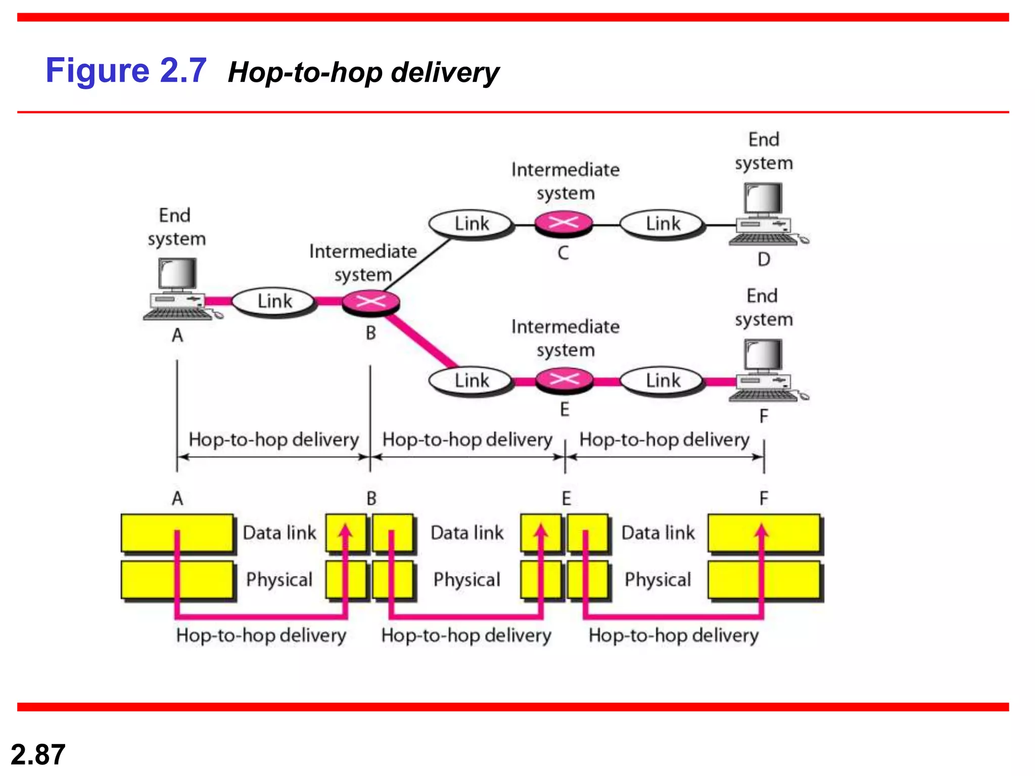 2.87
Figure 2.7 Hop-to-hop delivery
 