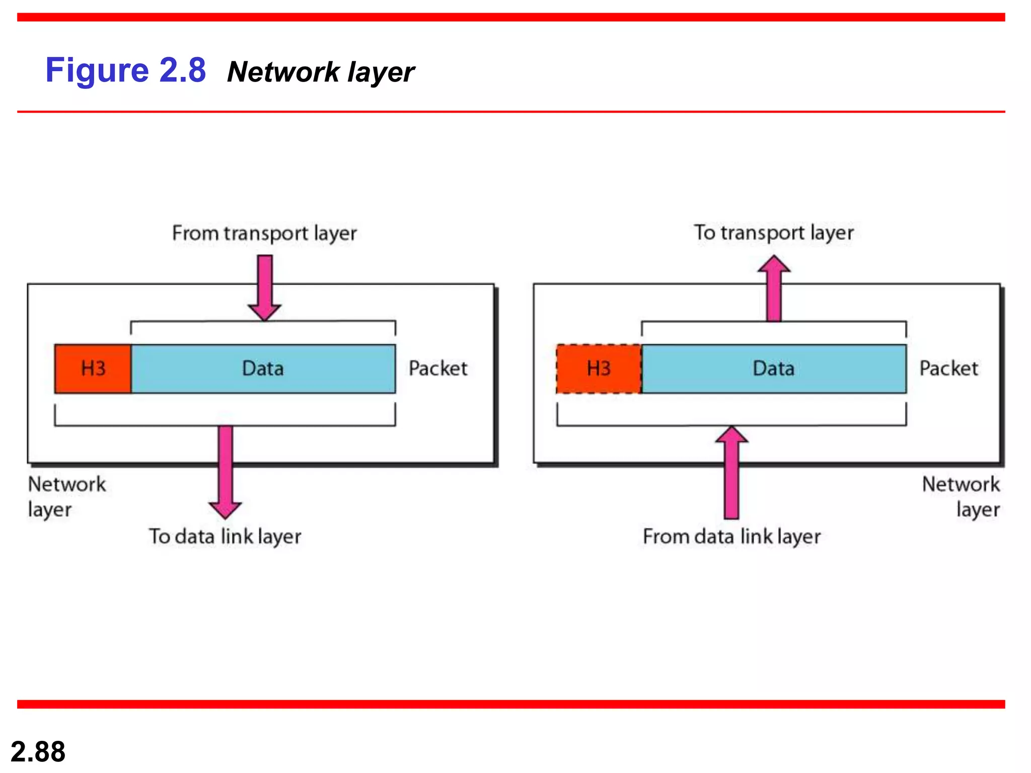 2.88
Figure 2.8 Network layer
 