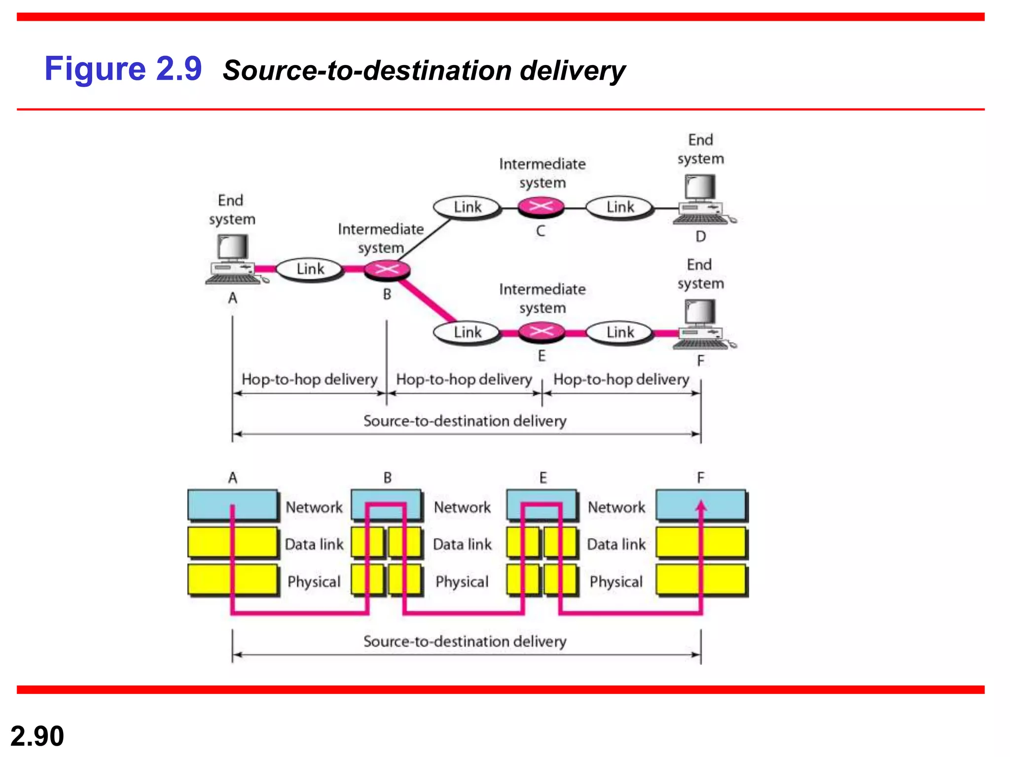 2.90
Figure 2.9 Source-to-destination delivery
 