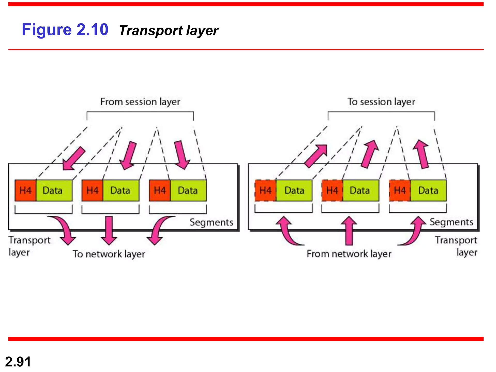 2.91
Figure 2.10 Transport layer
 