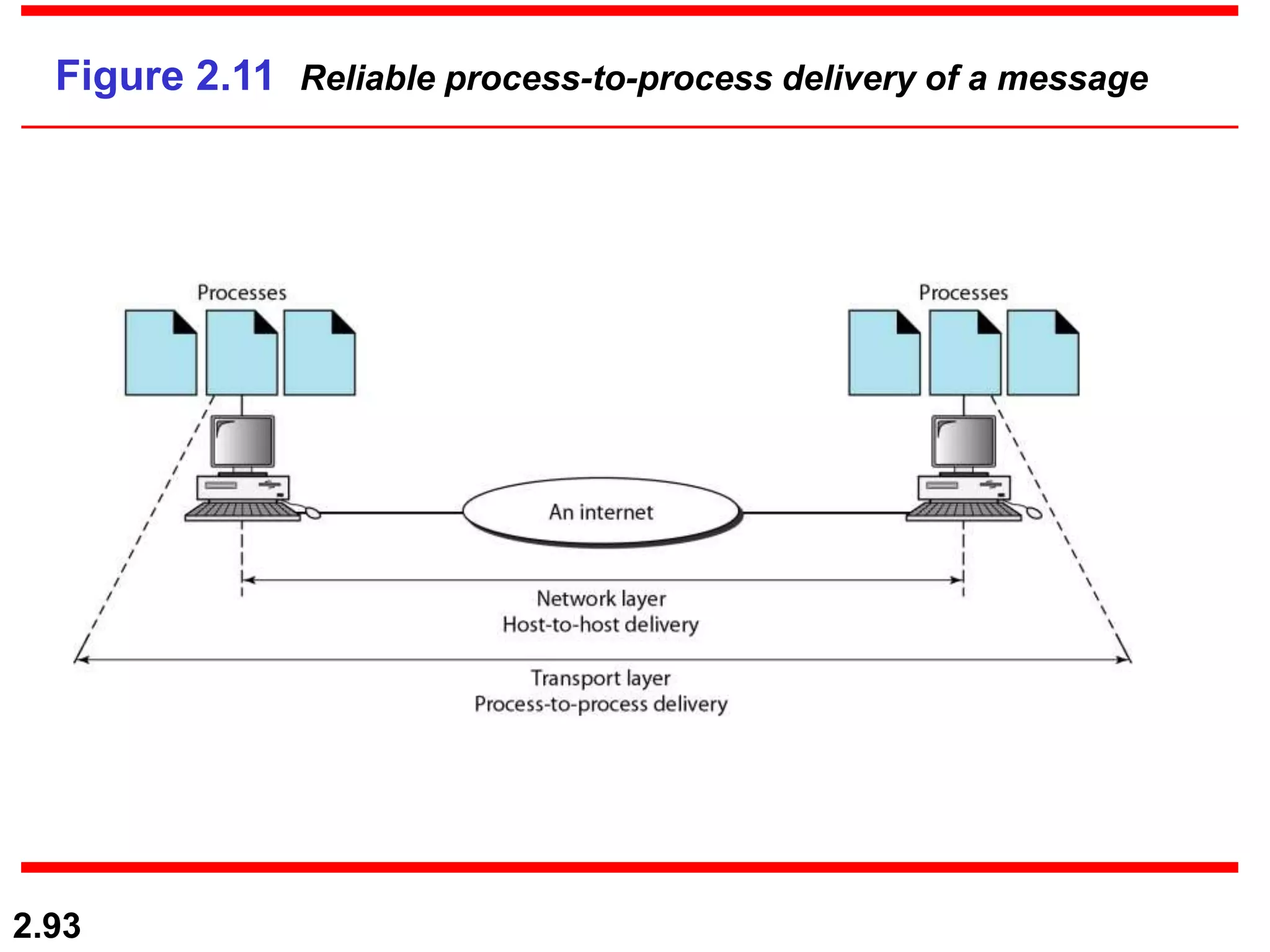 2.93
Figure 2.11 Reliable process-to-process delivery of a message
 
