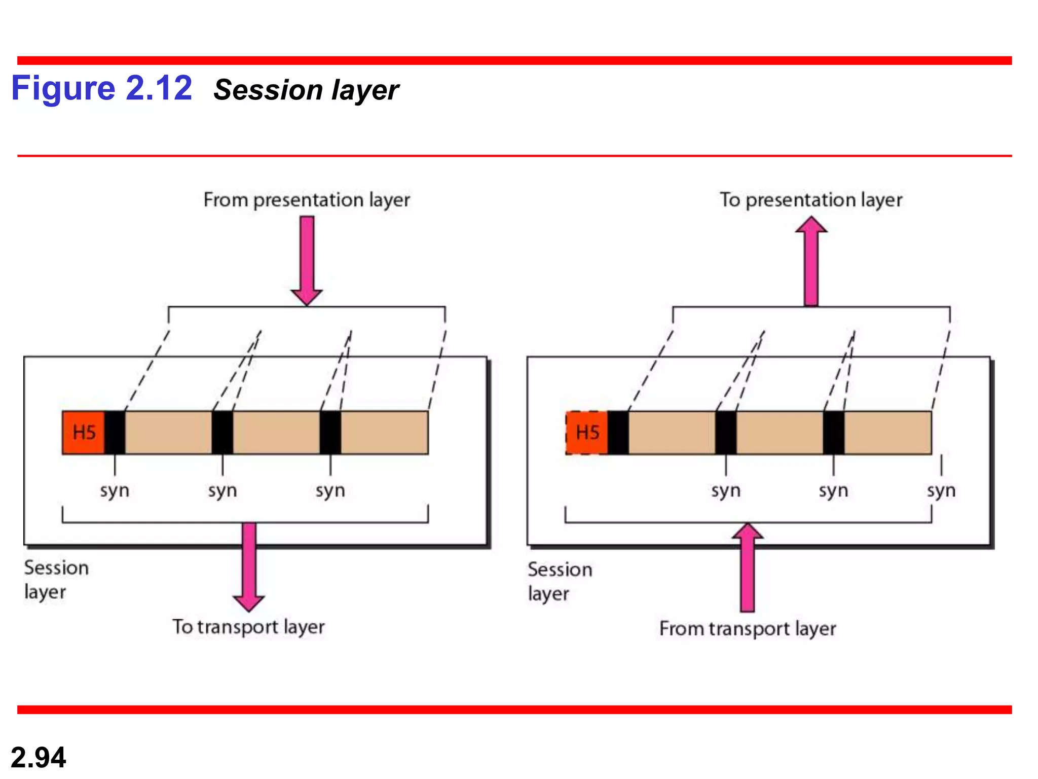 2.94
Figure 2.12 Session layer
 