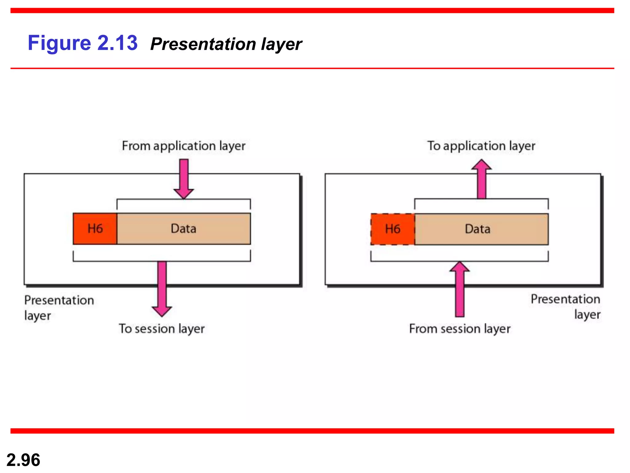 2.96
Figure 2.13 Presentation layer
 