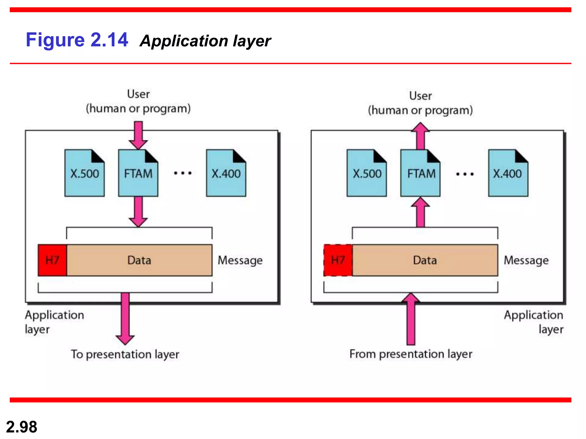 2.98
Figure 2.14 Application layer
 