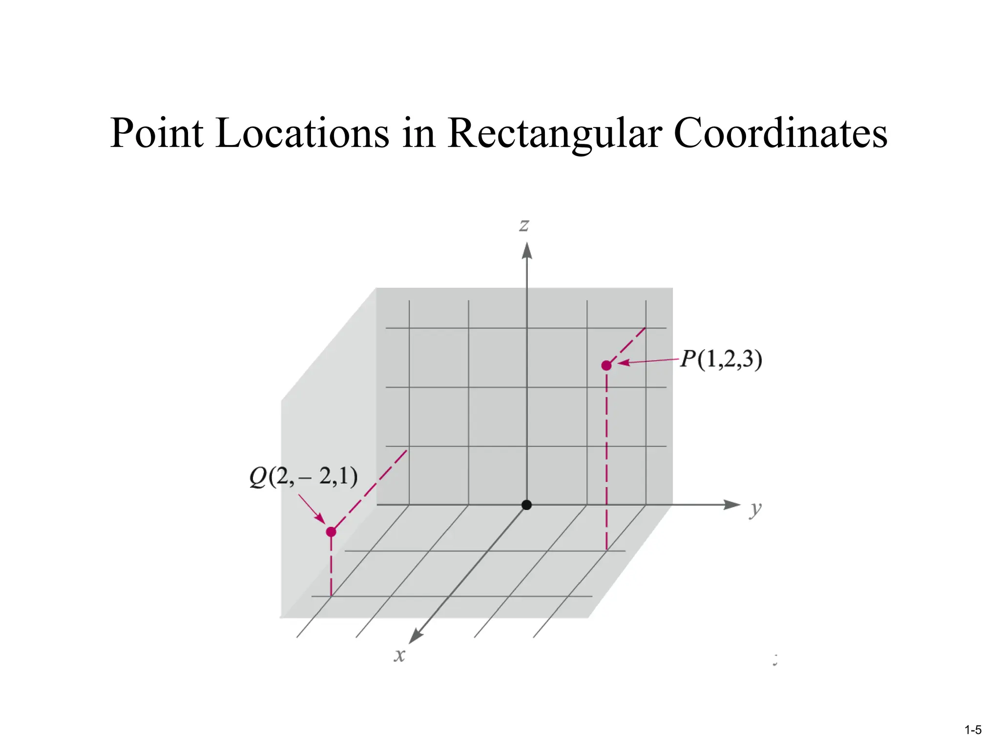 1-5
Point Locations in Rectangular Coordinates